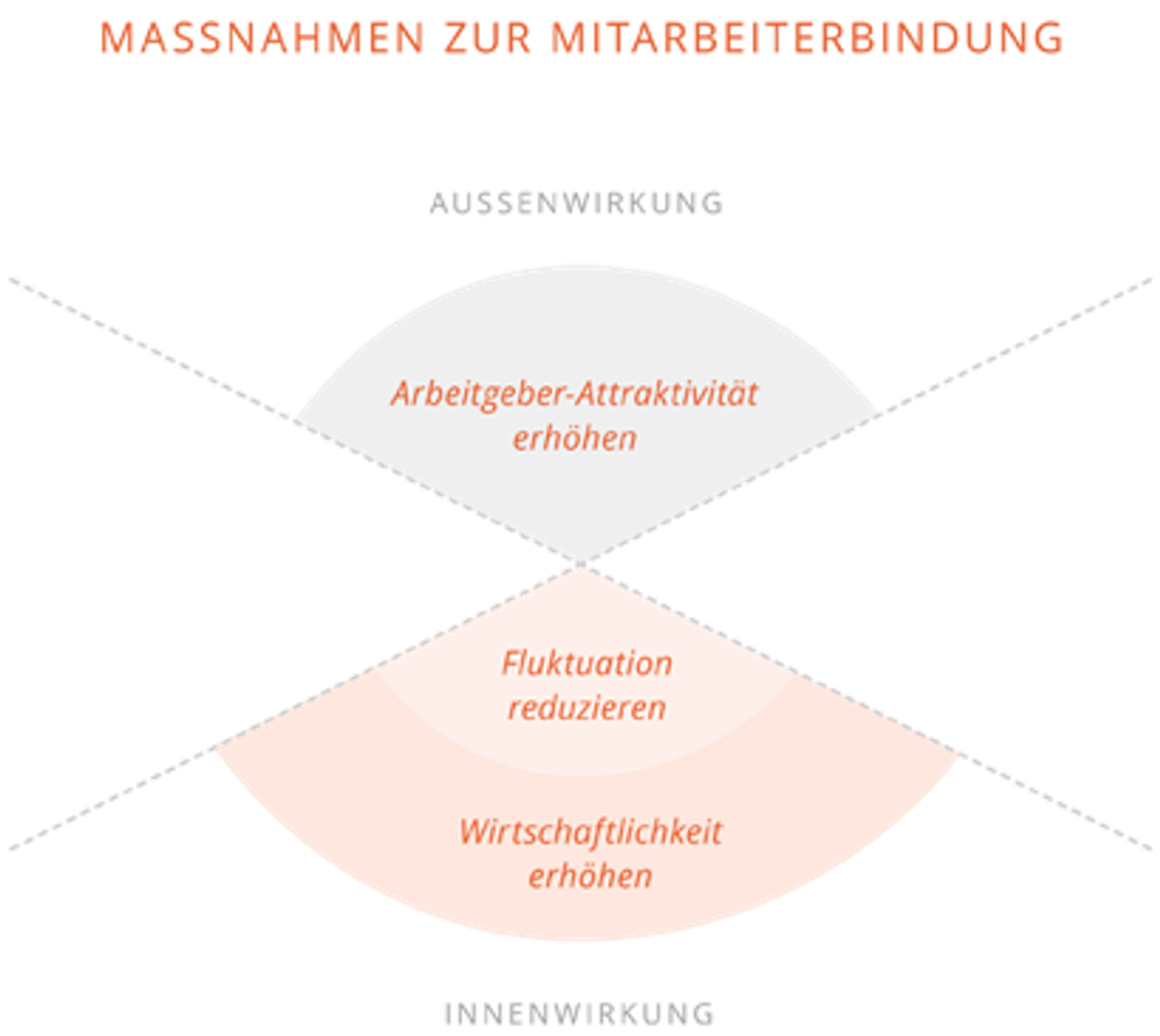 Mitarbeiterbindung von Top Performern