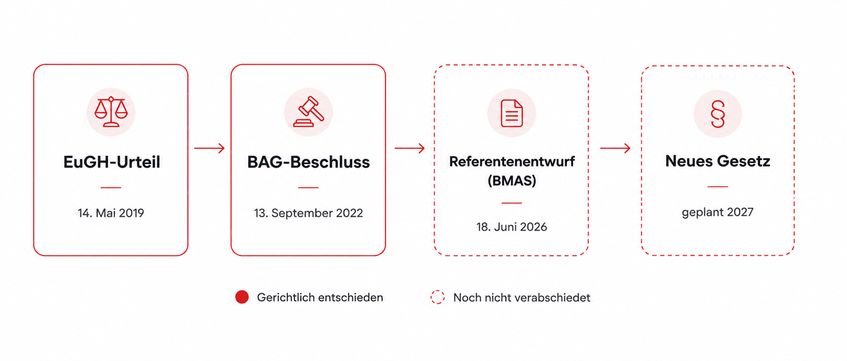 Zeitstrahl Zeiterfassungspflicht: EuGH-Urteil 2019, BAG-Beschluss 2022, geplantes Gesetz 2027