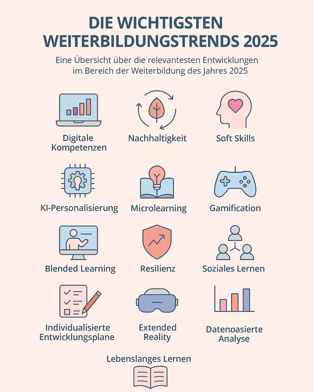 Infografik mit dem Titel „Die wichtigsten Weiterbildungstrends 2025“. Es werden zwölf Trends im Bereich der Weiterbildung für das Jahr 2025 dargestellt, jeweils mit einem passenden Icon: Digitale Kompetenzen (Laptop mit Balkendiagramm), Nachhaltigkeit (Blatt mit Pfeilen), Soft Skills (Kopf mit Herz), KI-Personalisierung (Mikrochip), Microlearning (Glühbirne auf Buch), Gamification (Gamecontroller), Blended Learning (Person vor Bildschirm), Resilienz (Schild), Soziales Lernen (zwei Personen), Individualisierte Entwicklungspläne (Checkliste mit Stift), Extended Reality (VR-Brille), Datenbasierte Analyse (Balkendiagramm). Am unteren Rand steht „Lebenslanges Lernen“ mit einem offenen Buch als Symbol. Die Gestaltung ist in hellen Pastellfarben gehalten.