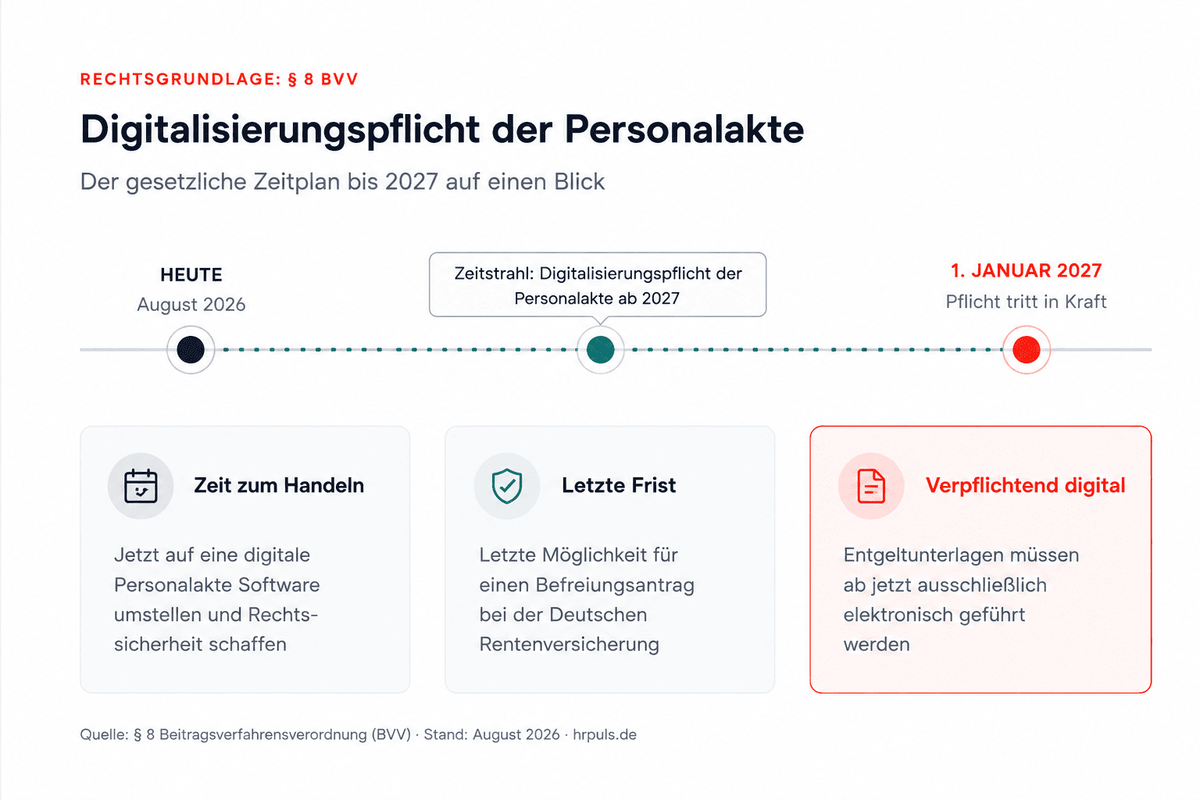 Zeitstrahl mit drei Etappen: Heute (August 2026), Ende der Übergangsfrist am 31. Dezember 2026, und Beginn der gesetzlichen Digitalisierungspflicht am 1. Januar 2027 gemäß Paragraph 8 BVV