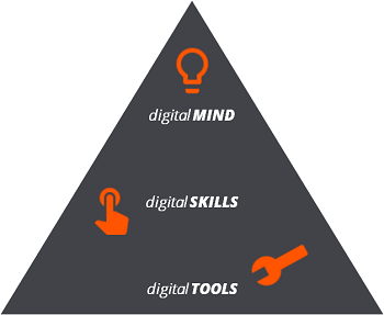 Drei Ebenen der digitalen Umstrukturierung: Digital Mind, Digital Skills und Digital Tools