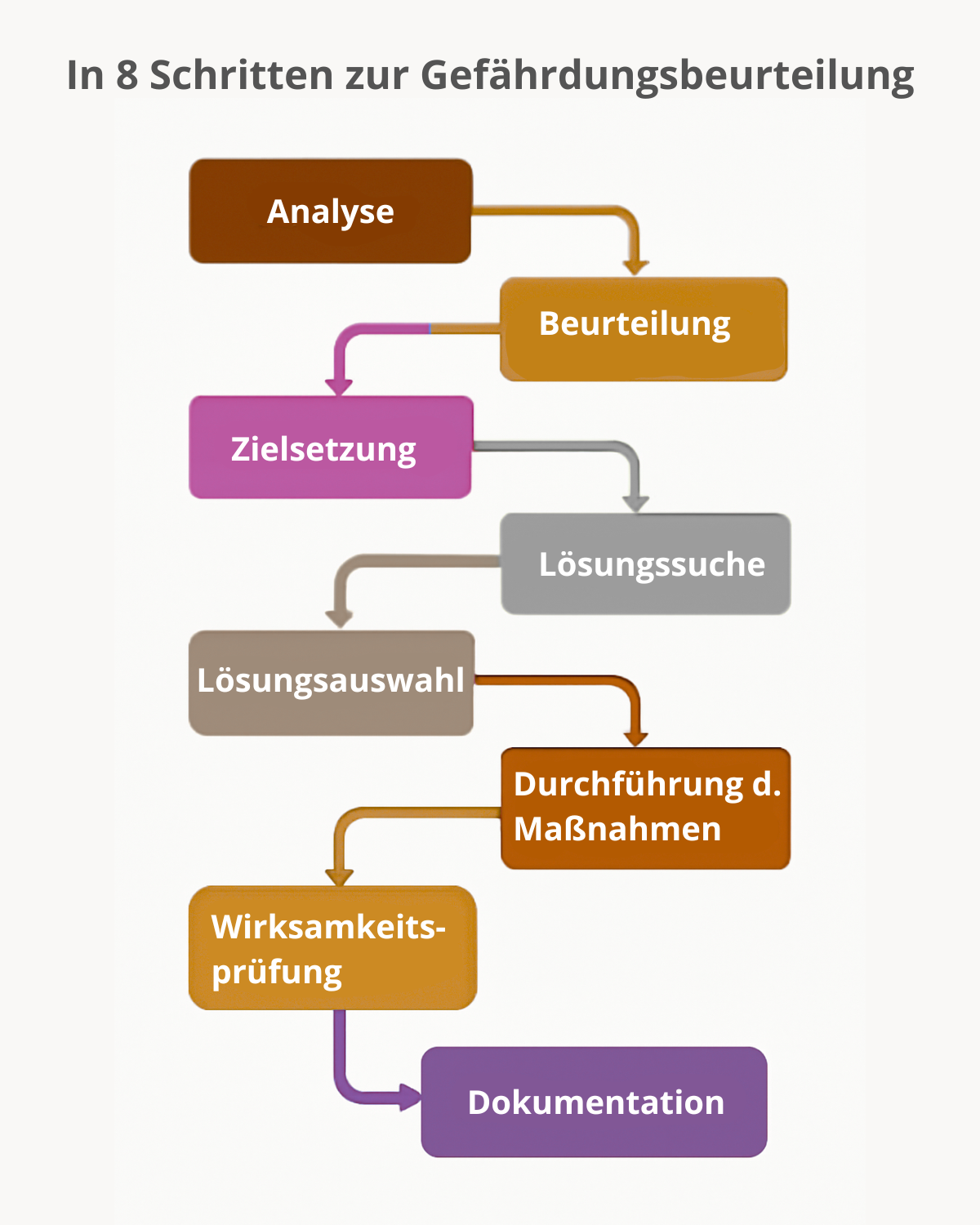 Infografik mit dem Titel „In 8 Schritten zur Gefährdungsbeurteilung“. Dargestellt ist ein farbiger Ablaufplan mit acht aufeinanderfolgenden Schritten, die jeweils in farbigen Kästen stehen und durch Pfeile verbunden sind: Analyse, Beurteilung, Zielsetzung, Lösungssuche, Lösungsauswahl, Durchführung der Maßnahmen, Wirksamkeitsprüfung und Dokumentation. Die Gestaltung verwendet verschiedene Farbtöne für die einzelnen Schritte und zeigt die Reihenfolge sowie die Verzweigungen zwischen den Schritten deutlich.