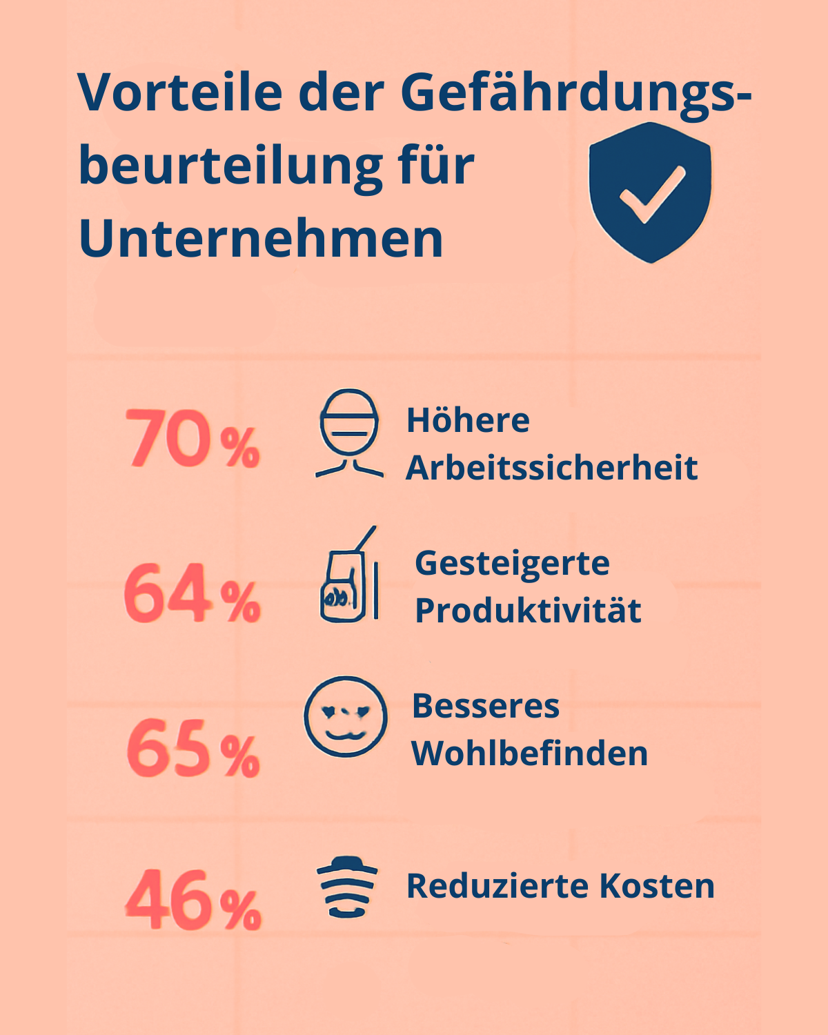 Infografik mit dem Titel „Vorteile der Gefährdungsbeurteilung für Unternehmen“. Auf einem pastellfarbenen Hintergrund werden vier Vorteile mit Prozentangaben und passenden Icons dargestellt: Höhere Arbeitssicherheit (70 %, Icon Schutzmaske), Gesteigerte Produktivität (64 %, Icon mit Getränk und Zahnrädern), Besseres Wohlbefinden (65 %, Icon lächelndes Gesicht), Reduzierte Kosten (46 %, Icon Papierkorb). Rechts oben befindet sich ein Schild mit Häkchen als Symbol für Sicherheit. Die Gestaltung ist in warmen Orangetönen gehalten, die Icons und Textelemente sind in Dunkelblau hervorgehoben.