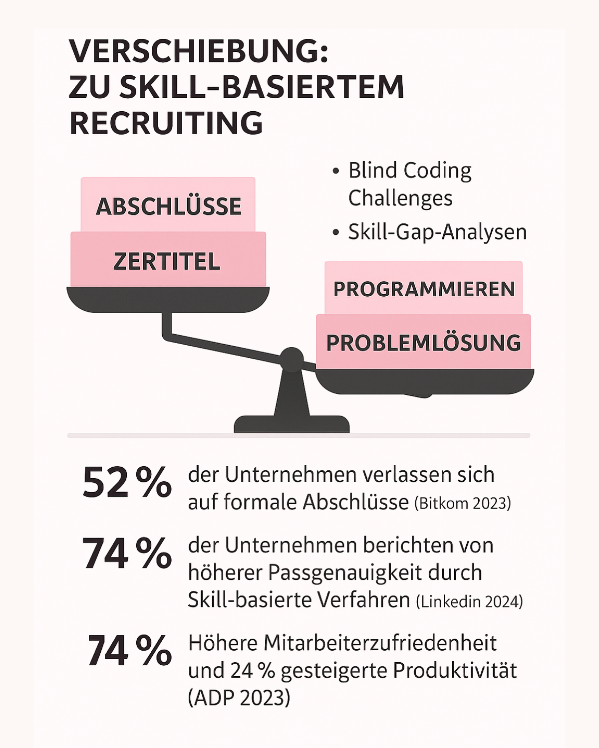 Die Infografik mit dem Titel „Verschiebung: Zu Skill-basiertem Recruiting“ zeigt den aktuellen Wandel im Recruiting-Prozess von Unternehmen. Im Mittelpunkt steht die Abkehr von der ausschließlichen Fokussierung auf formale Abschlüsse und Zertifikate hin zu einer stärkeren Gewichtung von Fähigkeiten wie Programmieren und Problemlösung. Die Grafik veranschaulicht, dass moderne Methoden wie Blind Coding Challenges und Skill-Gap-Analysen zunehmend an Bedeutung gewinnen. Es wird deutlich, dass nur noch 52 % der Unternehmen sich auf formale Abschlüsse verlassen. Stattdessen berichten 74 % der Unternehmen von einer höheren Passgenauigkeit bei der Besetzung von Stellen durch skill-basierte Verfahren. Darüber hinaus führt dieser Ansatz laut der Grafik zu einer höheren Mitarbeiterzufriedenheit und einer um 24 % gesteigerten Produktivität. Die Gestaltung der Infografik ist klar und modern, mit einer symbolischen Waage, die die Verschiebung von Abschlüssen hin zu Kompetenzen visualisiert, sowie hervorgehobenen Prozentwerten, die die Vorteile des skill-basierten Recruitings unterstreichen.