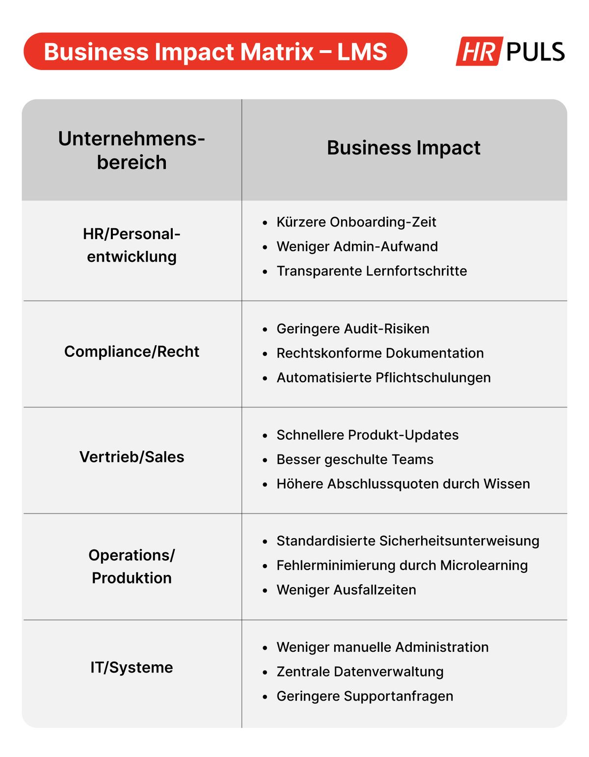 Business Impact Matrix eines Learning Management Systems (LMS) mit den Bereichen HR, Compliance, Vertrieb, Operations und IT sowie den jeweiligen geschäftlichen Vorteilen eines LMS