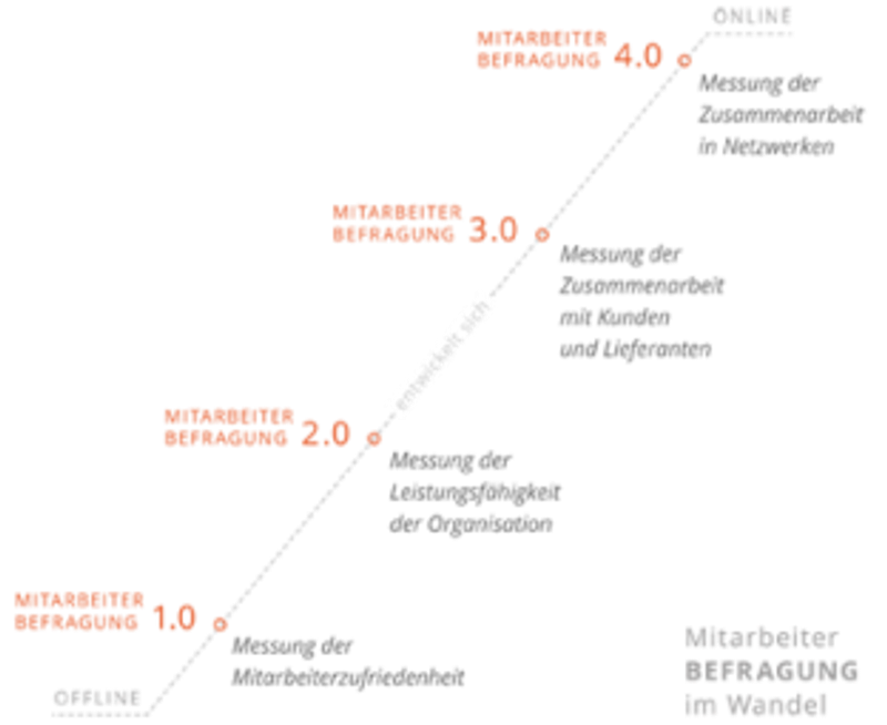 Infografik: Mitarbeiterbefragung im Wandel von Version 1.0 offline bis 4.0 online