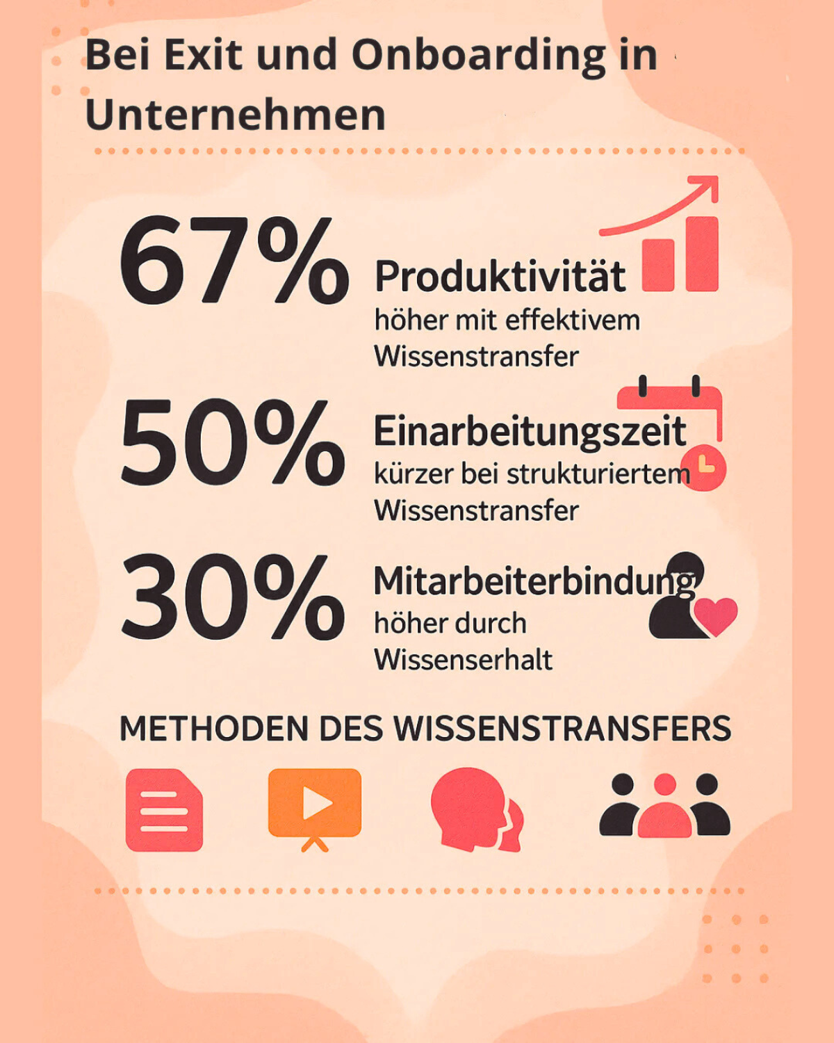 Die Infografik mit dem Titel „Bei Exit und Onboarding in Unternehmen“ zeigt die Bedeutung eines effektiven Wissenstransfers für den Unternehmenserfolg. Sie hebt hervor, dass die Produktivität um 67 % steigt, wenn Wissen strukturiert weitergegeben wird. Gleichzeitig verkürzt sich die Einarbeitungszeit neuer Mitarbeitender um 50 %, was eine schnellere Integration ins Team ermöglicht. Zudem verbessert sich die Mitarbeiterbindung um 30 %, da der Erhalt von Wissen die Zufriedenheit und Loyalität steigert. Im unteren Bereich werden verschiedene Methoden des Wissenstransfers dargestellt, darunter schriftliche Dokumentation, Videoformate, persönliche Gespräche und Gruppenformate. Die Gestaltung ist in warmen Farbtönen gehalten, mit klaren Icons zu jedem Vorteil und jeder Methode, sodass die wichtigsten Aussagen schnell erfassbar sind.