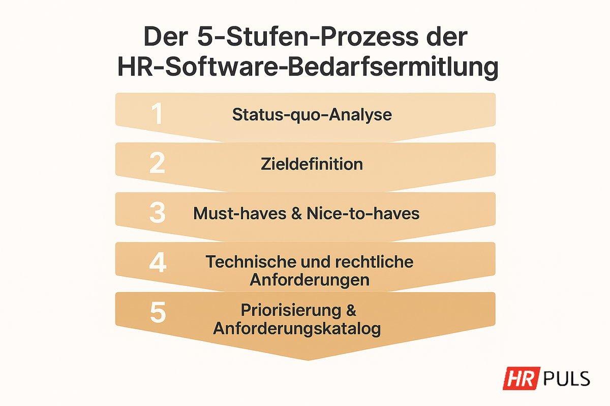 HR-Software Auswahl, 5 Stufen-Prozess der HR Software Bedarfsermittlung