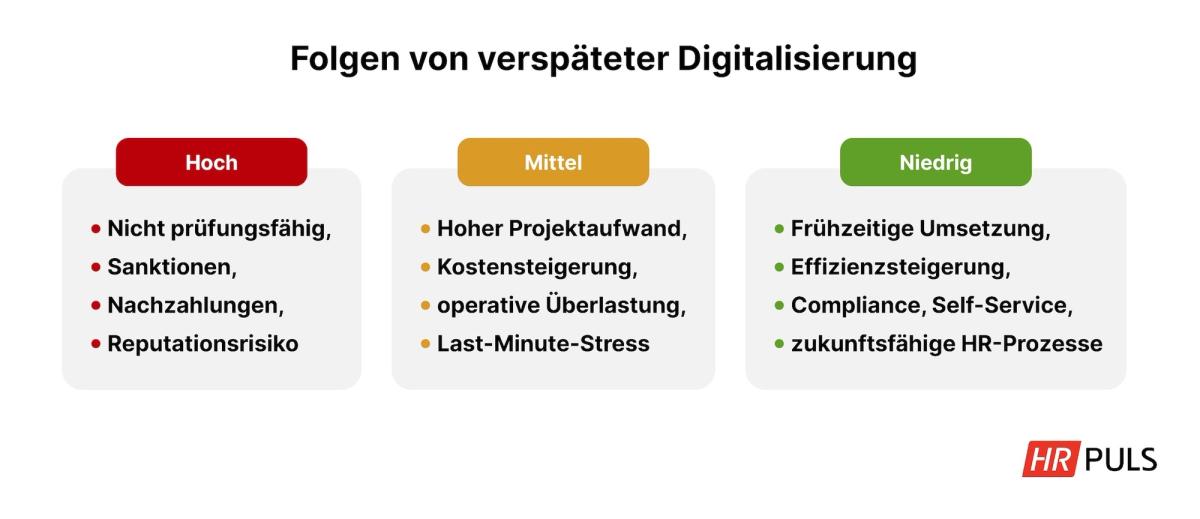 Folgen verspäteter Digitalisierung der Personalakte ab 2027: Risiken wie Sanktionen, Nachzahlungen und Compliance-Probleme.