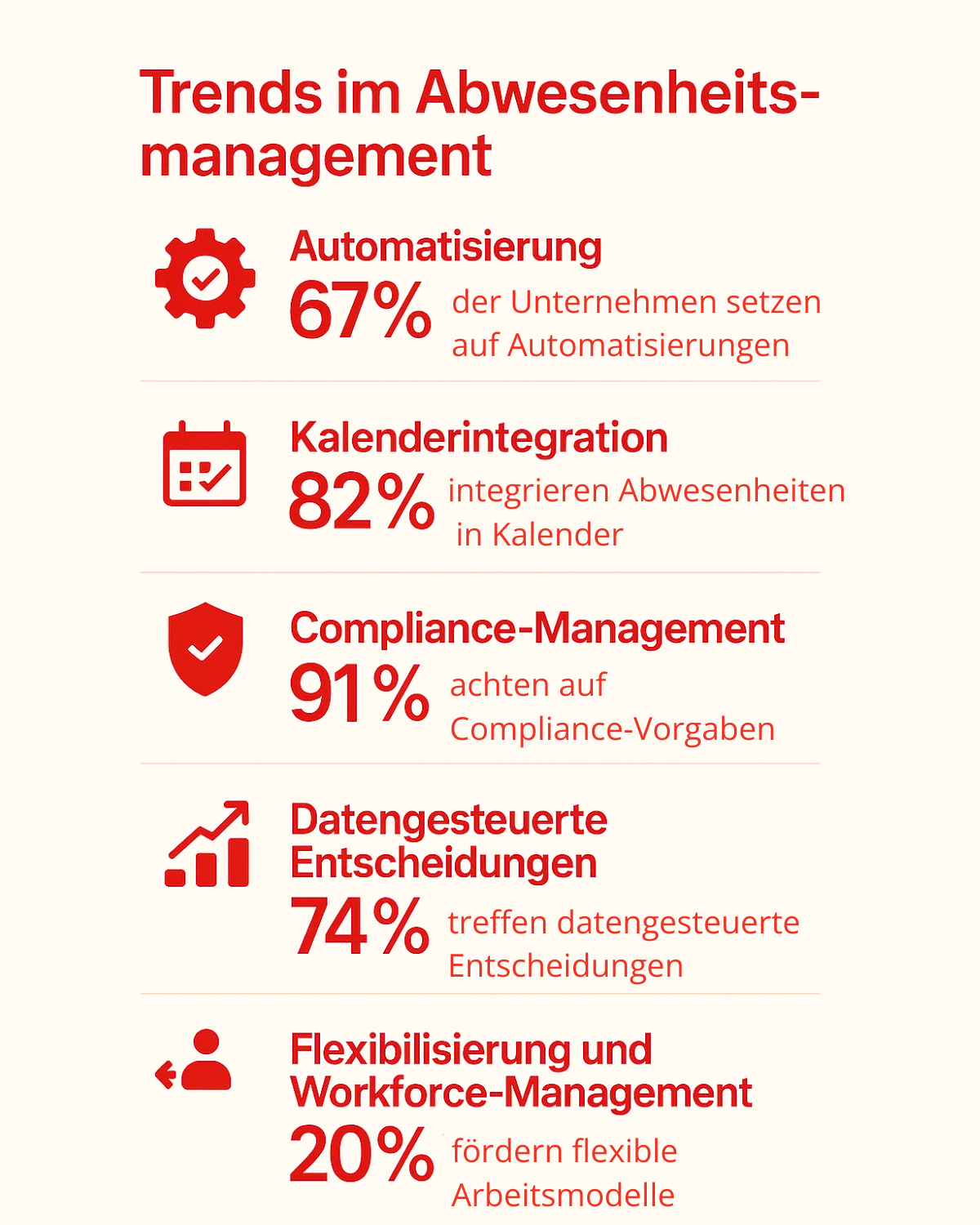Die Infografik mit dem Titel „Trends im Abwesenheitsmanagement“ stellt die wichtigsten aktuellen Entwicklungen im Bereich der Abwesenheitsverwaltung in Unternehmen dar. Sie zeigt, dass 67 % der Unternehmen auf Automatisierung setzen, um Prozesse effizienter zu gestalten. Besonders verbreitet ist die Integration von Abwesenheiten in Kalender, was von 82 % der Unternehmen genutzt wird. Ein zentrales Thema ist das Compliance-Management: 91 % achten darauf, gesetzliche Vorgaben einzuhalten. Datenbasierte Entscheidungen spielen ebenfalls eine große Rolle, denn 74 % der Unternehmen treffen ihre Entscheidungen auf Basis von Datenanalysen. Abschließend hebt die Grafik hervor, dass 20 % der Unternehmen flexible Arbeitsmodelle fördern, um die Flexibilisierung und das Workforce-Management zu unterstützen. Die Gestaltung der Grafik ist klar strukturiert, mit roten Icons und hervorgehobenen Prozentwerten, die die jeweiligen Trends anschaulich visualisieren.