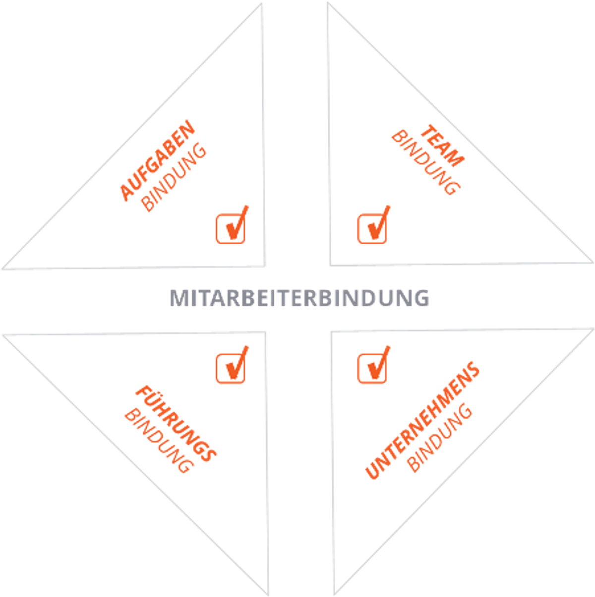 Mitarbeiterbindung von Top Performern