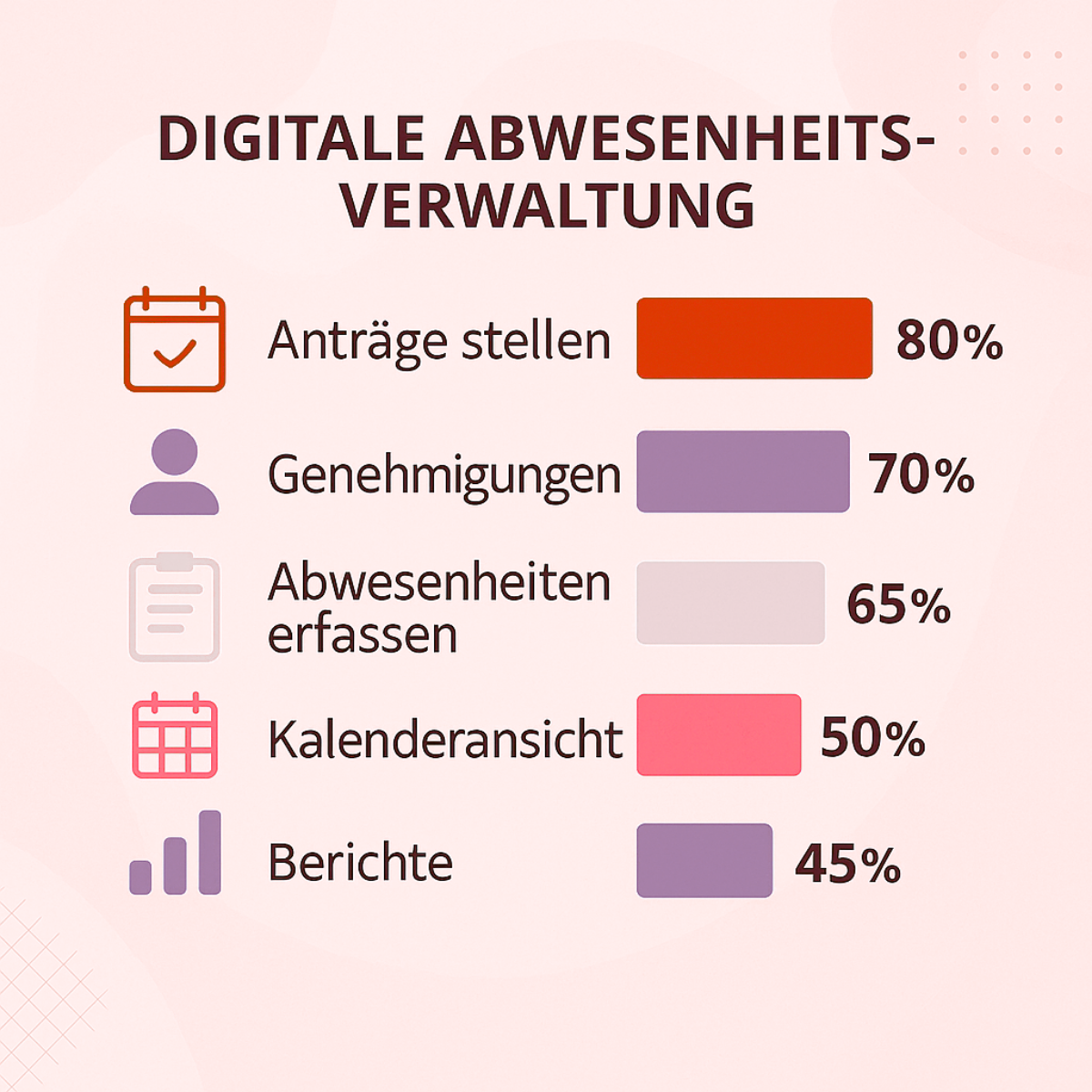 Die Infografik mit dem Titel „Digitale Abwesenheitsverwaltung“ zeigt die wichtigsten Funktionen und deren Nutzungshäufigkeit in Unternehmen. Am häufigsten wird die Möglichkeit genutzt, Anträge digital zu stellen – 80 % der Befragten verwenden diese Funktion. Genehmigungen werden zu 70 % digital abgewickelt, was die Prozesse deutlich beschleunigt. Das Erfassen von Abwesenheiten erfolgt bei 65 % der Unternehmen digital, wodurch Fehler reduziert und die Übersicht verbessert werden. Eine Kalenderansicht, die die Planung im Team erleichtert, nutzen 50 % der Unternehmen. Berichte, etwa zur Analyse von Abwesenheitsdaten, werden von 45 % eingesetzt. Die Gestaltung der Grafik ist übersichtlich, jede Funktion wird durch ein passendes Icon und eine farblich hervorgehobene Prozentangabe visualisiert, sodass die Bedeutung und Verbreitung der einzelnen digitalen Funktionen schnell erfassbar sind.