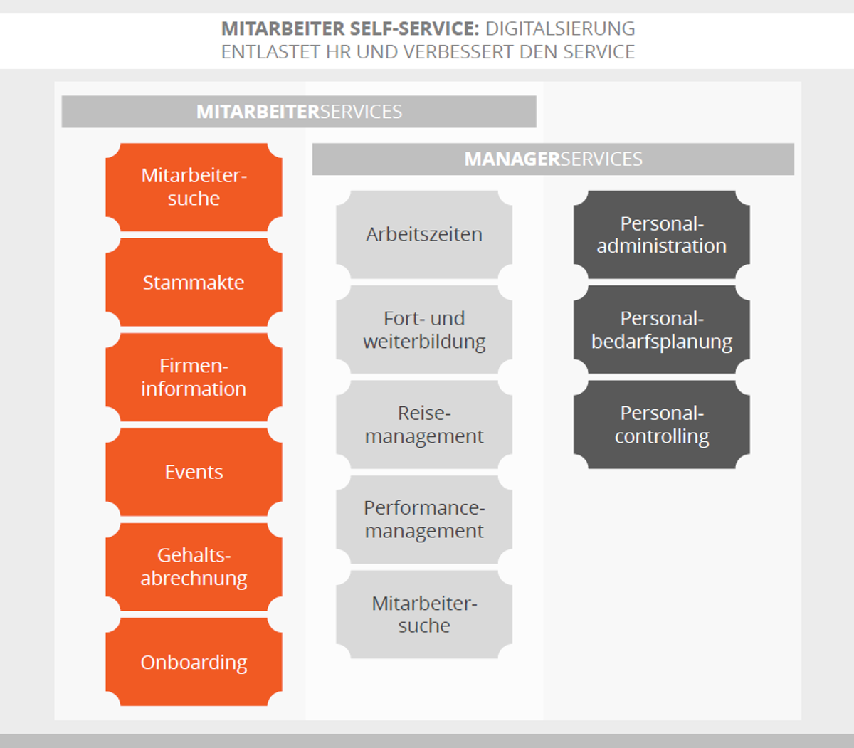 A chart displaying employee and manager self-service options, including services like onboarding, performance management, and personnel administration.