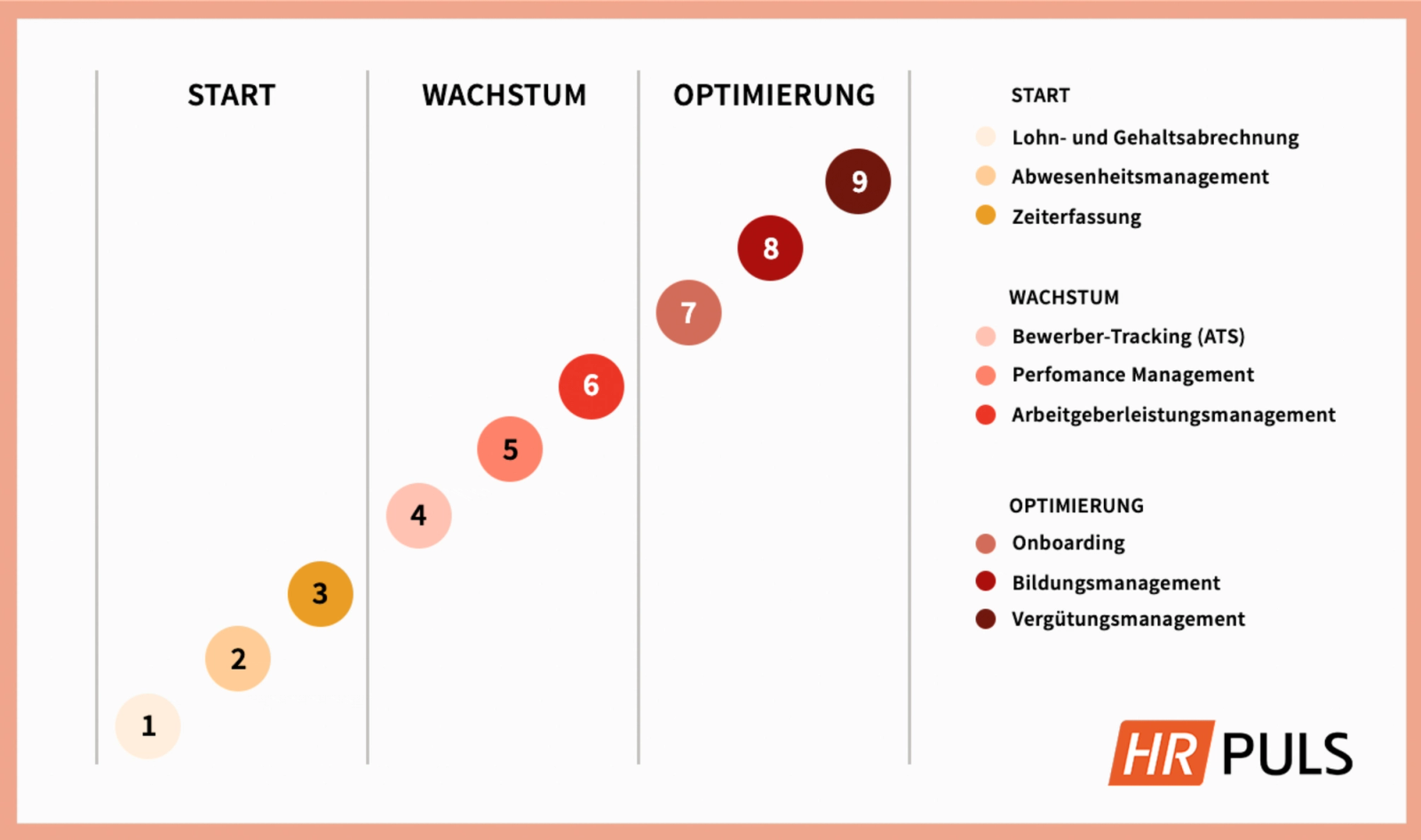 Empfohlene Reihenfolge der HR Module von Start über Wachstum bis Optimierung, von Lohnabrechnung bis Vergütungsmanagement