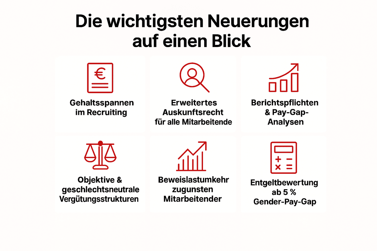 Neuerungen durch die EU‑Entgelttransparenzrichtlinie 2026