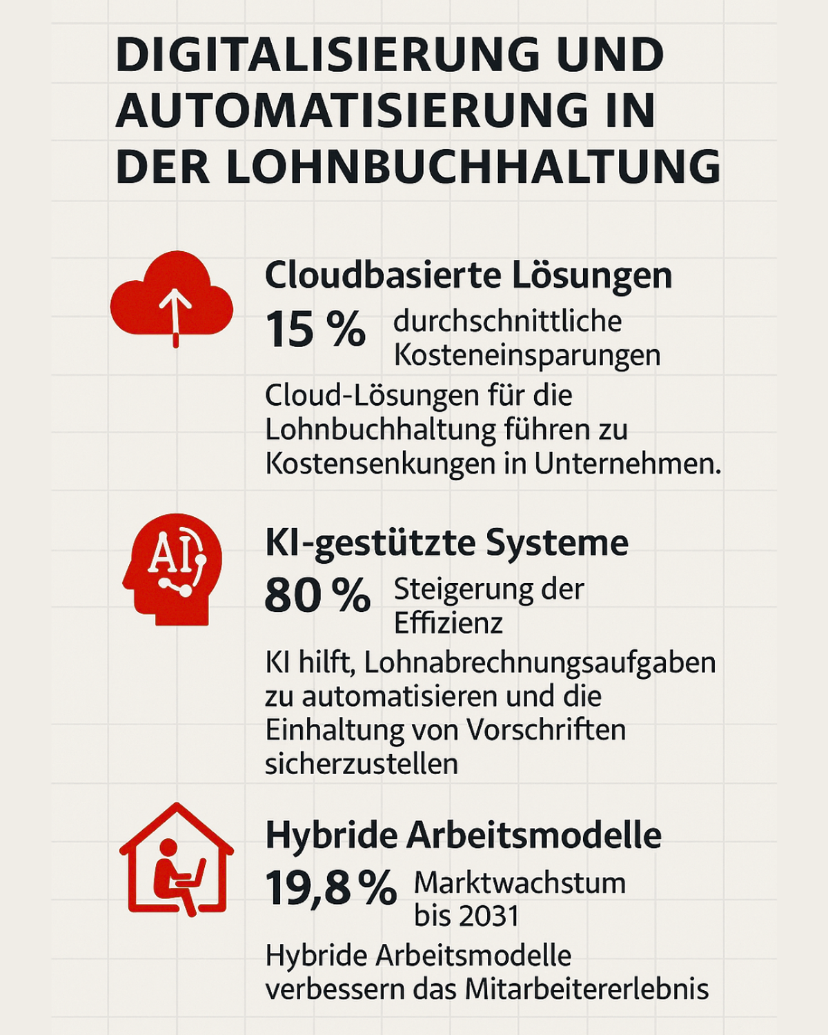 Die Infografik mit dem Titel „Digitalisierung und Automatisierung in der Lohnbuchhaltung“ zeigt drei zentrale Trends für Unternehmen auf: Cloudbasierte Lösungen ermöglichen durchschnittlich 15 % Kosteneinsparungen, indem sie Prozesse effizienter und günstiger gestalten. Der Einsatz von KI-gestützten Systemen steigert die Effizienz der Lohnbuchhaltung um 80 %, da Aufgaben automatisiert und die Einhaltung gesetzlicher Vorschriften sichergestellt werden. Außerdem gewinnen hybride Arbeitsmodelle an Bedeutung: Bis 2031 wird ein Marktwachstum von 19,8 % erwartet, wobei diese Modelle das Mitarbeitererlebnis nachhaltig verbessern. Die Gestaltung der Grafik ist übersichtlich, die wichtigsten Kennzahlen und Symbole sind klar hervorgehoben.  Ähnlich Welche konkreten Effizienzsteigerungen in der Lohnbuchhaltung zeigt die Grafik auf Wie beeinflussen Digitalisierungstrends die zukünftige Zeiterfassung und Lohnabrechnung Warum sind gesetzliche Entwicklungen für die Trends in der vorbereitenden Lohnbuchhaltung entscheidend Inwiefern können Unternehmen anhand der Grafik ihre HR-Prozesse zukunftssicher gestalten Was sind die wichtigsten Trends, die meine HR-Strategie im Bereich Lohnbuchhaltung prägen werden