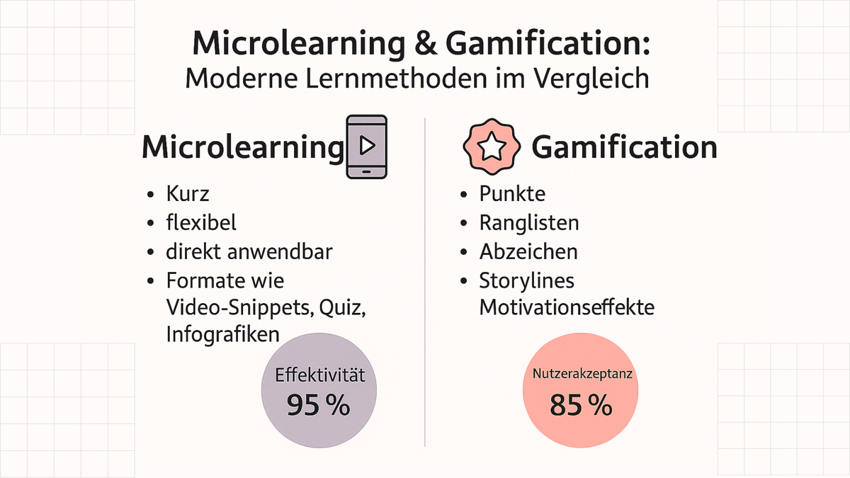 Zweiteilige Infografik mit dem Titel „Microlearning & Gamification: Moderne Lernmethoden im Vergleich“. Links werden die Merkmale von Microlearning aufgelistet: kurz, flexibel, direkt anwendbar sowie Formate wie Video-Snippets, Quiz und Infografiken. Darunter steht ein Kreis mit „Effektivität 95 %“. Rechts werden die Merkmale von Gamification gezeigt: Punkte, Ranglisten, Abzeichen, Storylines und Motivationseffekte. Darunter steht ein Kreis mit „Nutzerakzeptanz 85 %“. Die Gestaltung ist in hellen Farben mit passenden Icons für beide Methoden gehalten.