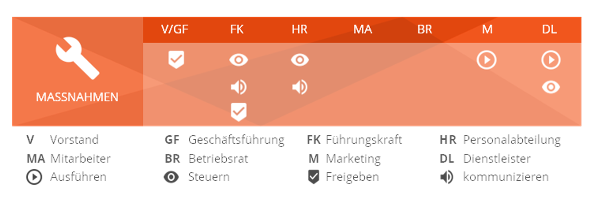 Regel Phasen der Mitarbeiterbefragung - HRpuls