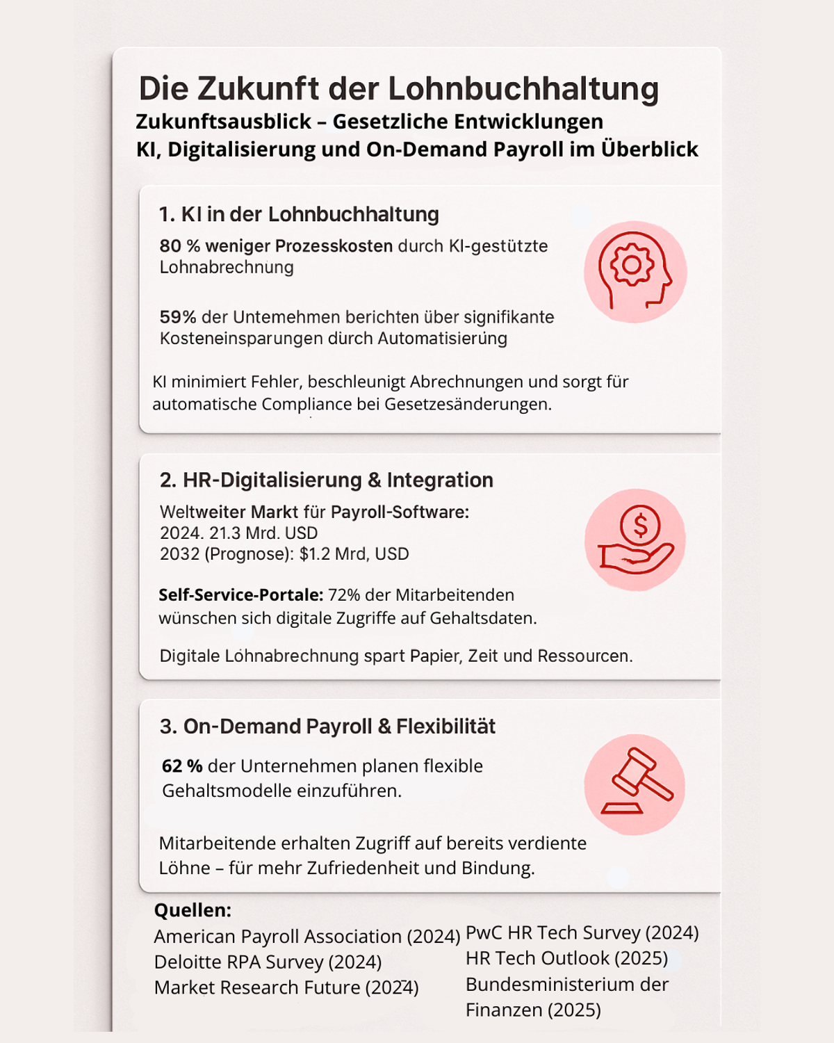 Infografik mit dem Titel „Die Zukunft der Lohnbuchhaltung“. Dargestellt sind drei zentrale Trends: 1. Künstliche Intelligenz in der Lohnbuchhaltung (80 % weniger Prozesskosten, 59 % der Unternehmen berichten über Kosteneinsparungen durch Automatisierung, KI sorgt für Fehlerreduktion und automatische Compliance), 2. HR-Digitalisierung & Integration (Marktvolumen für Payroll-Software 2024: 21,3 Mrd. USD, Prognose 2032: 1,2 Mrd. USD, 72 % der Mitarbeitenden wünschen Self-Service-Portale, digitale Abrechnung spart Ressourcen), 3. On-Demand Payroll & Flexibilität (62 % der Unternehmen planen flexible Gehaltsmodelle, Zugriff auf bereits verdiente Löhne für mehr Zufriedenheit). Die Gestaltung ist in hellen Farben gehalten, zu jedem Trend gibt es ein passendes rotes Icon (Zahnrad, Geldsymbol, Richterhammer). Am unteren Rand werden die Quellen aufgelistet.