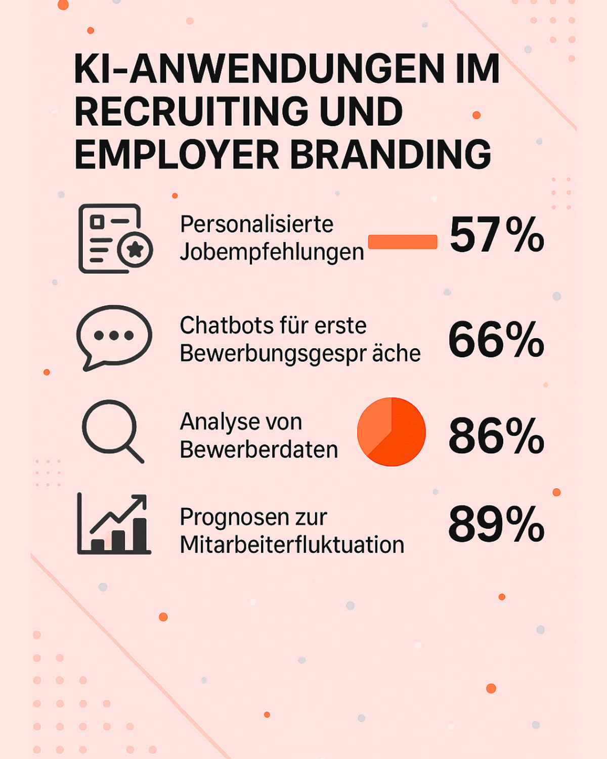 Die Infografik mit dem Titel „KI-Anwendungen im Recruiting und Employer Branding“ zeigt, in welchen Bereichen Unternehmen künstliche Intelligenz besonders häufig einsetzen. Prognosen zur Mitarbeiterfluktuation sind mit 89 % der am weitesten verbreitete Anwendungsfall, da sie Unternehmen helfen, frühzeitig auf Veränderungen im Personalbestand zu reagieren. Die Analyse von Bewerberdaten nutzen 86 % der Unternehmen, um Bewerbungsprozesse datenbasiert zu optimieren und die besten Talente zu identifizieren. Chatbots für erste Bewerbungsgespräche kommen bei 66 % der Befragten zum Einsatz und ermöglichen eine schnelle, automatisierte Kommunikation mit Bewerbenden. Personalisierte Jobempfehlungen werden von 57 % der Unternehmen genutzt, um Bewerbenden individuell passende Stellenangebote vorzuschlagen. Die Gestaltung der Grafik ist klar strukturiert, mit passenden Icons und farblich hervorgehobenen Prozentwerten, die die Bedeutung der einzelnen KI-Anwendungen anschaulich unterstreichen. Ähnlich Welche wichtigsten Erkenntnisse vermittelt die Grafik zum Einfluss von Digitalisierung auf HR-Prozesse Wie zeigt die Grafik den Zusammenhang zwischen KI-Einsatz und Effizienz im Employer Branding Was sagt die Grafik über zukünftige Entwicklungen im digitalen Recruiting durch Multiposting aus Inwiefern verdeutlicht die Grafik den Beitrag digitaler Tools zum Wissenstransfer bei Mitarbeiterwechseln Wie kann ich anhand der Grafik beurteilen, wie technologische Innovationen die Personalstrategie beeinflussen.