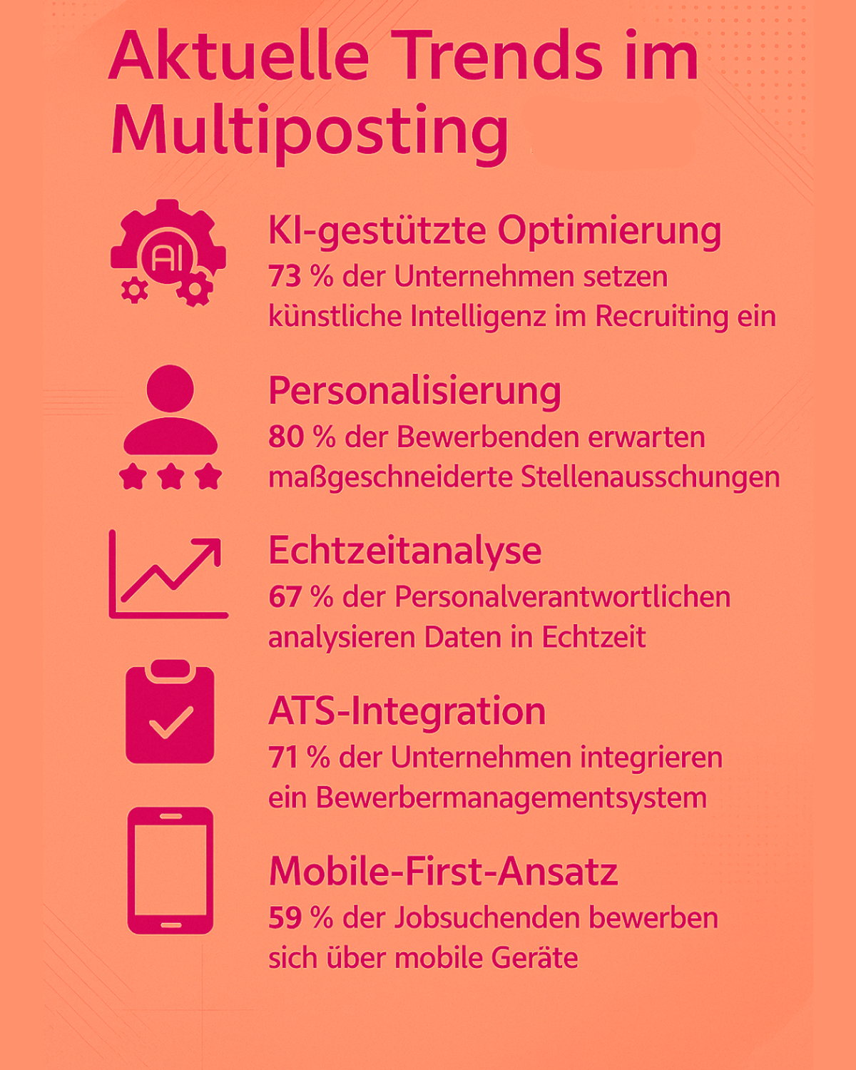 Die Infografik mit dem Titel „Aktuelle Trends im Multiposting“ stellt die wichtigsten Entwicklungen im Bereich der Veröffentlichung von Stellenanzeigen dar. Sie zeigt, dass 73 % der Unternehmen bereits künstliche Intelligenz zur Optimierung ihres Recruitings einsetzen. Personalisierung spielt ebenfalls eine große Rolle: 80 % der Bewerbenden erwarten maßgeschneiderte Stellenanzeigen. Echtzeitanalyse ist ein weiterer Trend – 67 % der Personalverantwortlichen analysieren Daten in Echtzeit, um den Erfolg ihrer Maßnahmen zu messen. Zudem integrieren 71 % der Unternehmen ein Bewerbermanagementsystem (ATS), um ihre Prozesse effizienter zu gestalten. Schließlich wird deutlich, dass der Mobile-First-Ansatz immer wichtiger wird: 59 % der Jobsuchenden bewerben sich über mobile Geräte. Die Gestaltung der Grafik ist modern und übersichtlich, mit passenden Symbolen für jeden Trend und klar hervorgehobenen Prozentwerten, die die Bedeutung der einzelnen Entwicklungen unterstreichen.