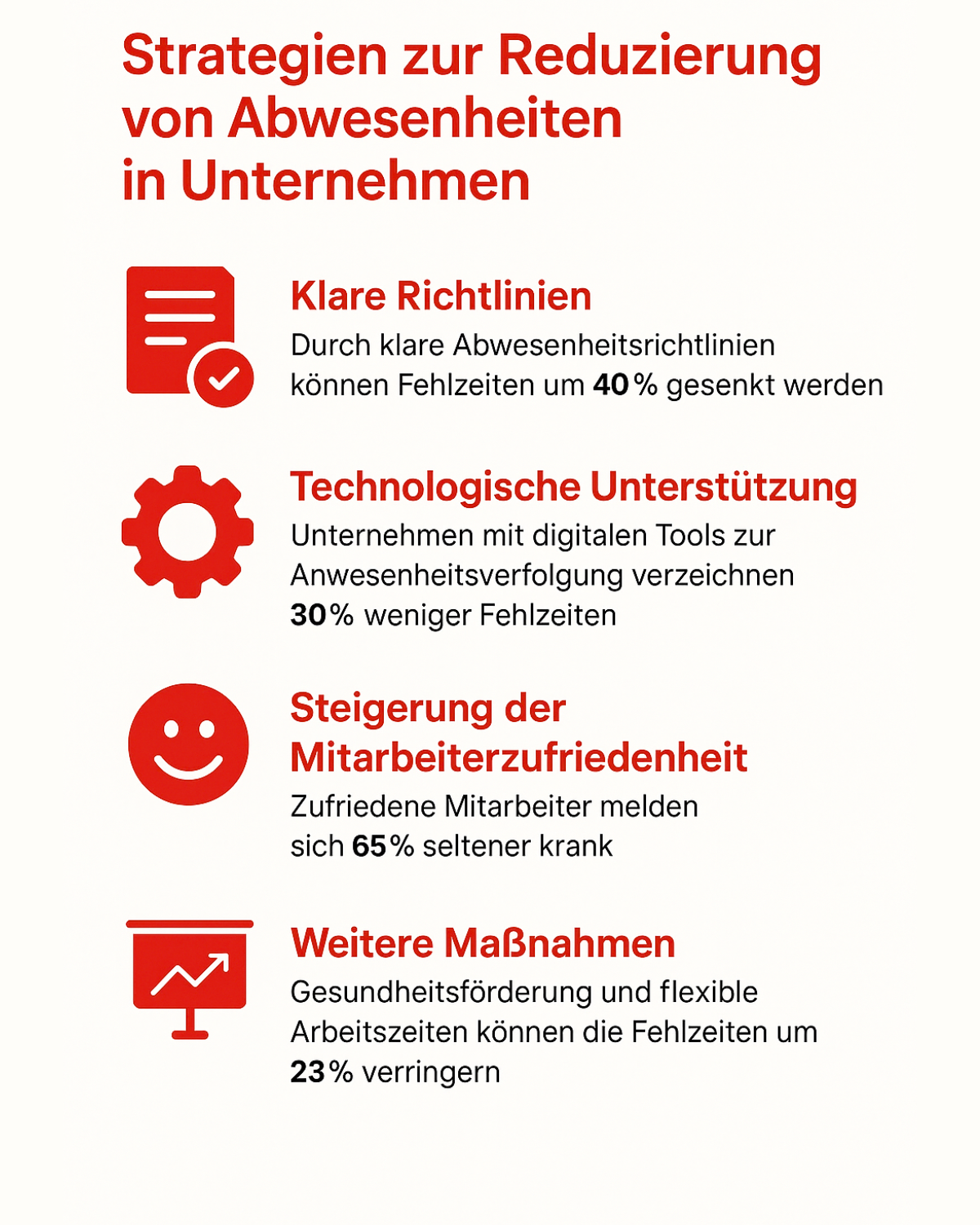Die Infografik mit dem Titel „Strategien zur Reduzierung von Abwesenheiten in Unternehmen“ stellt vier zentrale Maßnahmen vor, mit denen Unternehmen Fehlzeiten wirksam senken können. Erstens werden klare Richtlinien empfohlen: Durch eindeutige Abwesenheitsregelungen lassen sich Fehlzeiten um bis zu 40 % reduzieren. Zweitens zeigt die Grafik, dass technologische Unterstützung, etwa durch digitale Tools zur Anwesenheitsverfolgung, zu 30 % weniger Fehlzeiten führt. Drittens wird die Steigerung der Mitarbeiterzufriedenheit hervorgehoben – zufriedene Mitarbeitende melden sich laut Grafik 65 % seltener krank. Schließlich werden weitere Maßnahmen wie Gesundheitsförderung und flexible Arbeitszeiten genannt, die Fehlzeiten um 23 % verringern können. Die Gestaltung der Grafik ist übersichtlich, jede Strategie wird durch ein passendes rotes Icon visualisiert und die jeweiligen Prozentwerte sind deutlich hervorgehoben, sodass die Wirkung der einzelnen Maßnahmen schnell erkennbar ist.