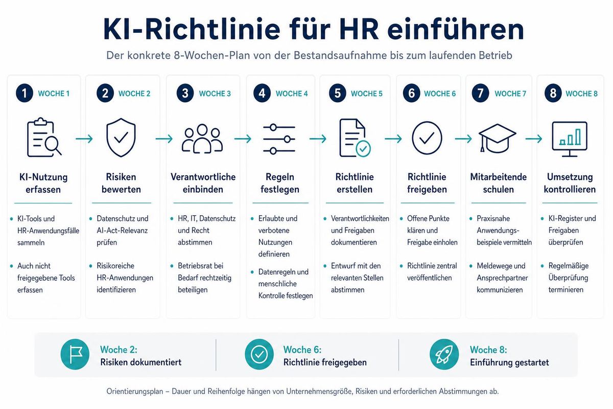 Zeitplan zur Einführung einer KI-Richtlinie für HR in acht Wochen mit Bestandsaufnahme, Risikobewertung, Abstimmung, Richtlinienerstellung, Schulung und laufender Kontrolle.