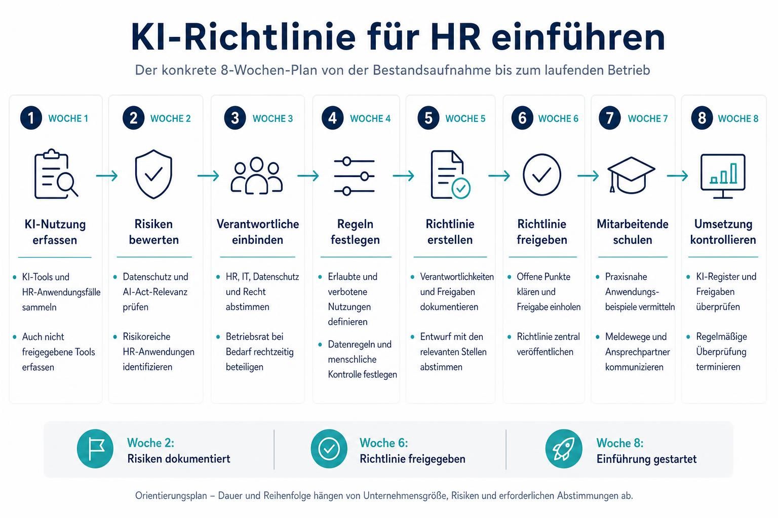 Zeitplan zur Einführung einer KI Richtlinie für HR in acht Wochen, von der Bestandsaufnahme bis zur laufenden Kontrolle