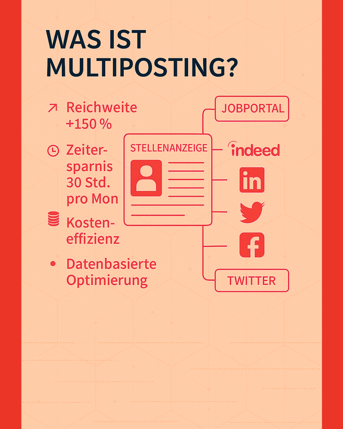 Die Infografik mit dem Titel „Was ist Multiposting?“ erklärt die Vorteile des Multipostings bei der Veröffentlichung von Stellenanzeigen. Im Mittelpunkt steht, dass eine einzige Stellenanzeige gleichzeitig auf mehreren Plattformen wie Jobportalen, Indeed, LinkedIn, Twitter und Facebook veröffentlicht werden kann. Dadurch erhöht sich die Reichweite um 150 %, was die Sichtbarkeit offener Positionen deutlich steigert. Ein weiterer Vorteil ist die erhebliche Zeitersparnis: Unternehmen können bis zu 30 Stunden pro Monat einsparen, da die manuelle Mehrfacheingabe entfällt. Zusätzlich wird auf die Kosteneffizienz hingewiesen, da Ressourcen optimal genutzt werden. Abschließend betont die Grafik die datenbasierte Optimierung, die es ermöglicht, den Erfolg der Ausschreibungen kontinuierlich zu analysieren und zu verbessern. Die Gestaltung ist modern und übersichtlich, mit klaren Symbolen für die jeweiligen Plattformen und Vorteile, sodass die Funktionsweise und die Mehrwerte des Multipostings schnell erfassbar sind.