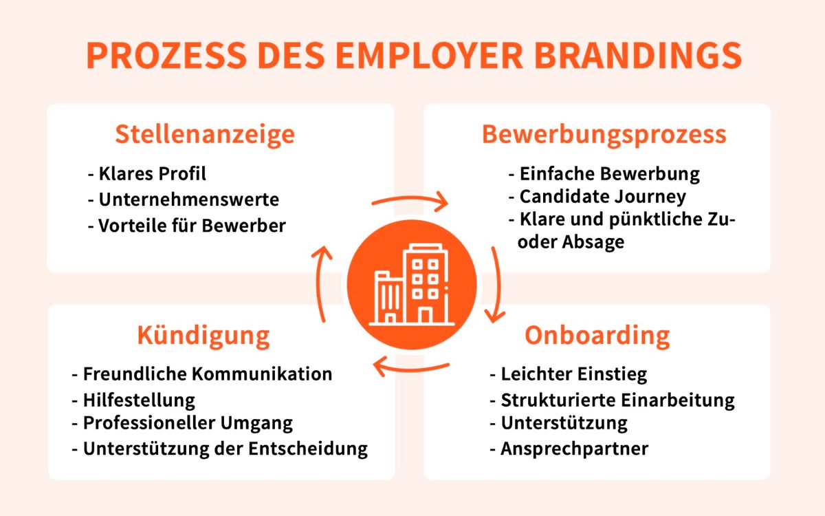 Der Employer Branding Prozess