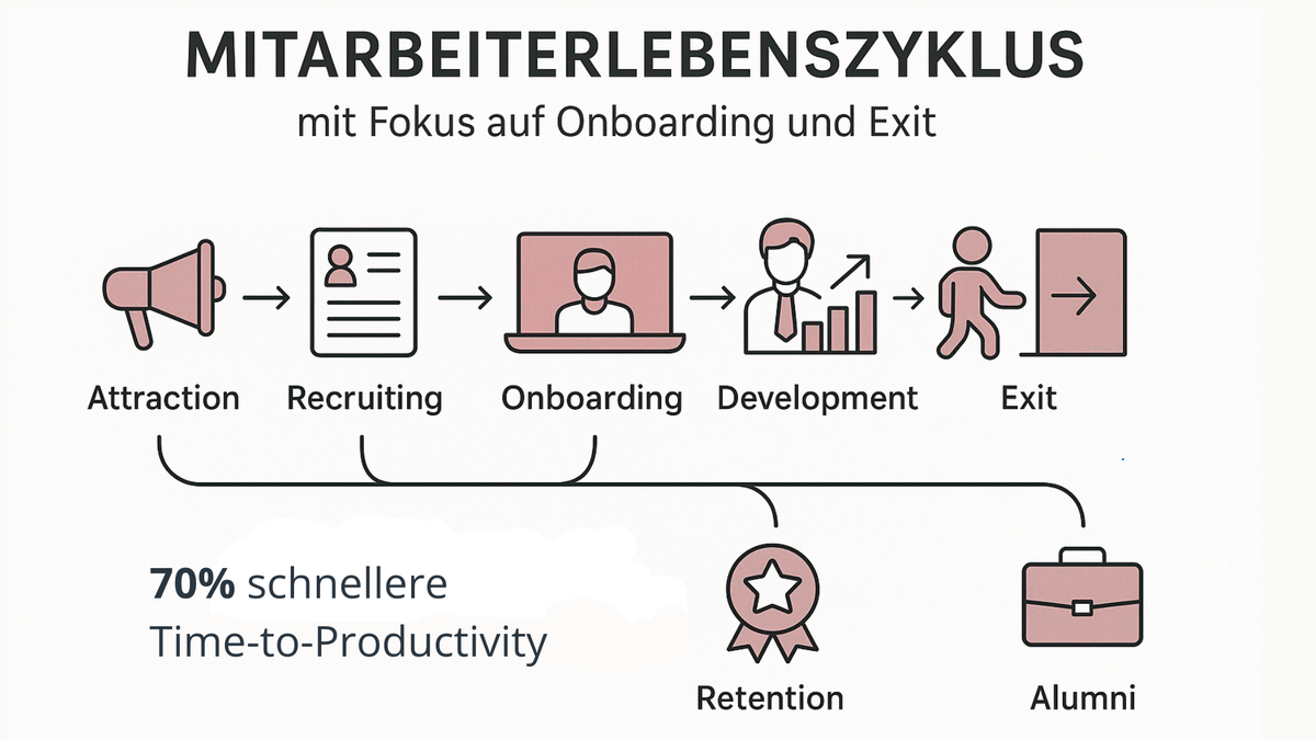 Die Infografik mit dem Titel „Mitarbeiterlebenszyklus mit Fokus auf Onboarding und Exit“ veranschaulicht die verschiedenen Phasen, die Mitarbeitende im Unternehmen durchlaufen: von der Anziehung (Attraction) über Recruiting, Onboarding und Entwicklung (Development) bis hin zum Austritt (Exit). Ergänzend werden die Themen Retention und Alumni hervorgehoben, die den langfristigen Unternehmenserfolg sichern. Besonders betont wird, dass ein strukturierter Onboarding-Prozess die Time-to-Productivity um 70 % beschleunigen kann. Die Gestaltung der Grafik ist modern und übersichtlich, mit klaren Symbolen für jede Phase des Lebenszyklus, sodass die einzelnen Schritte und deren Bedeutung für die Mitarbeiterbindung und den Unternehmenserfolg leicht nachvollziehbar sind.