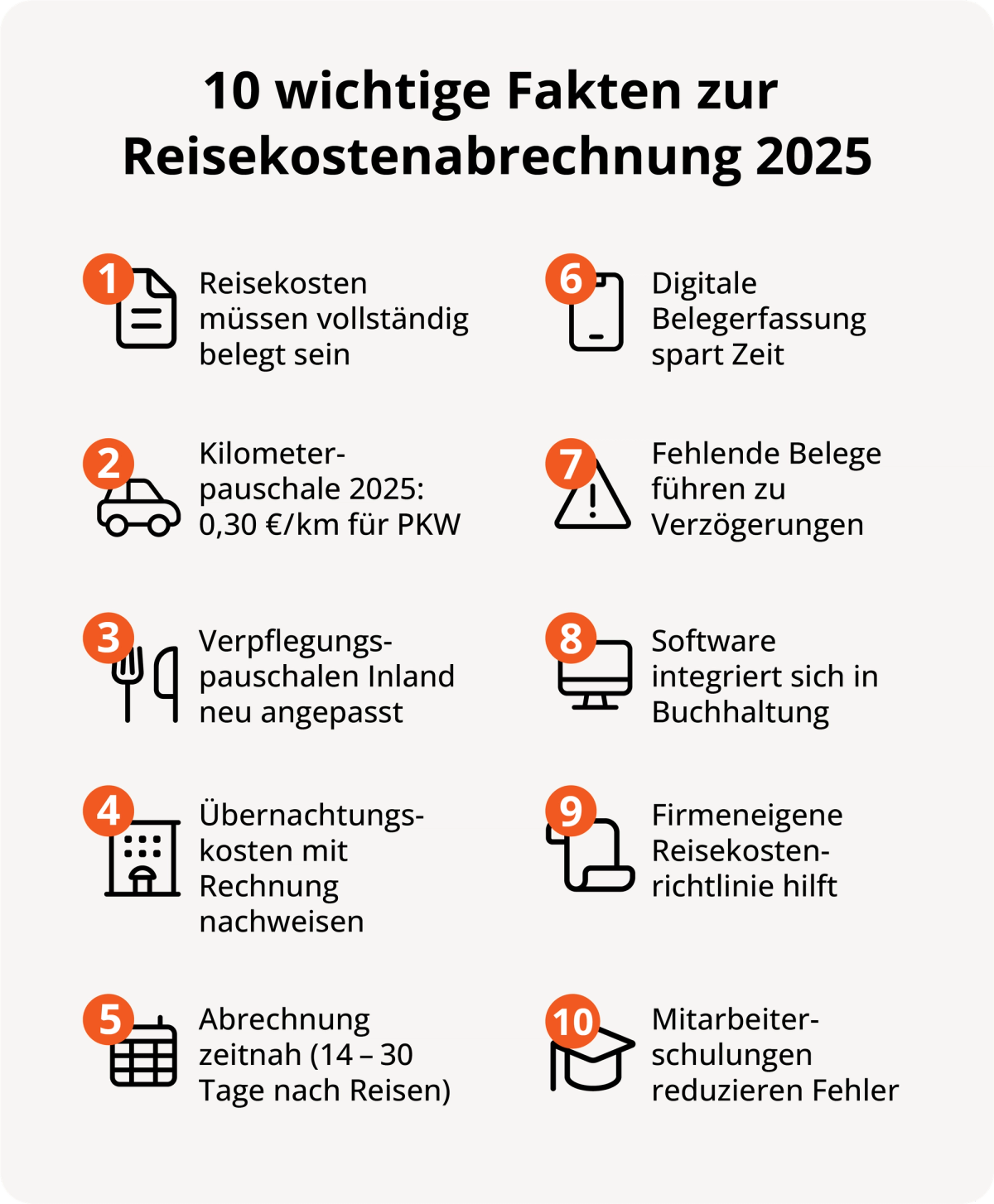 Infografik mit 10 wichtigen Fakten zur Reisekostenabrechnung 2025, darunter Belegpflicht, Kilometerpauschale, angepasste Verpflegungspauschalen und digitale Belegerfassung.