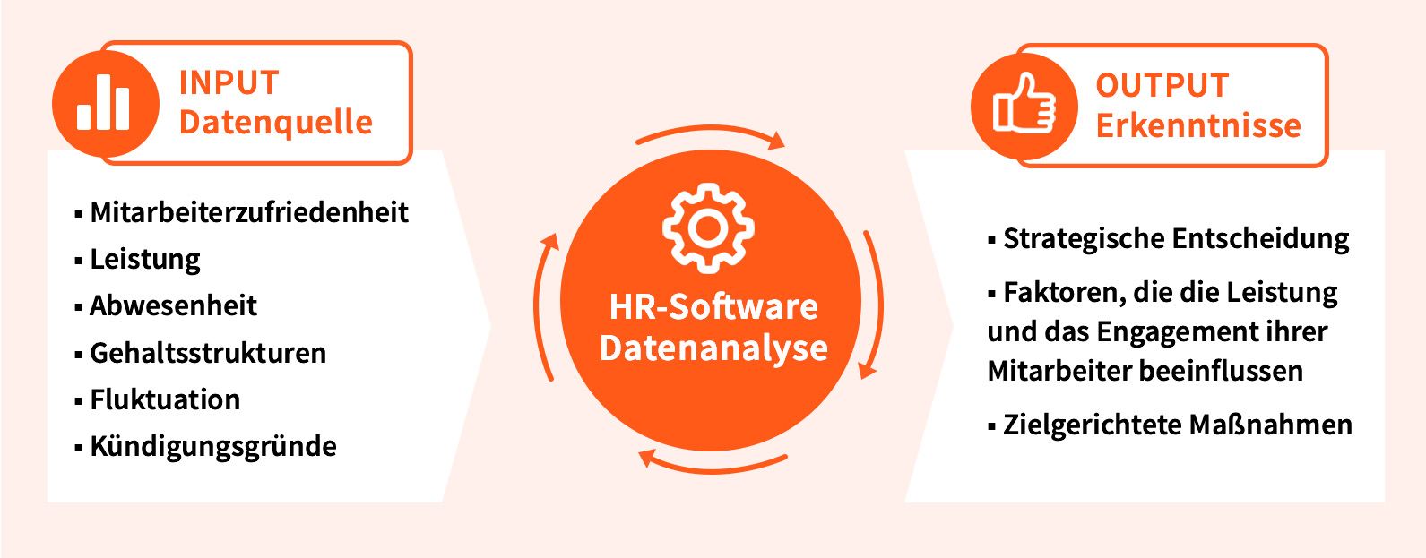 Datenanalyse mit HR Software: aus Daten wie Leistung, Abwesenheit und Fluktuation werden Erkenntnisse für Maßnahmen