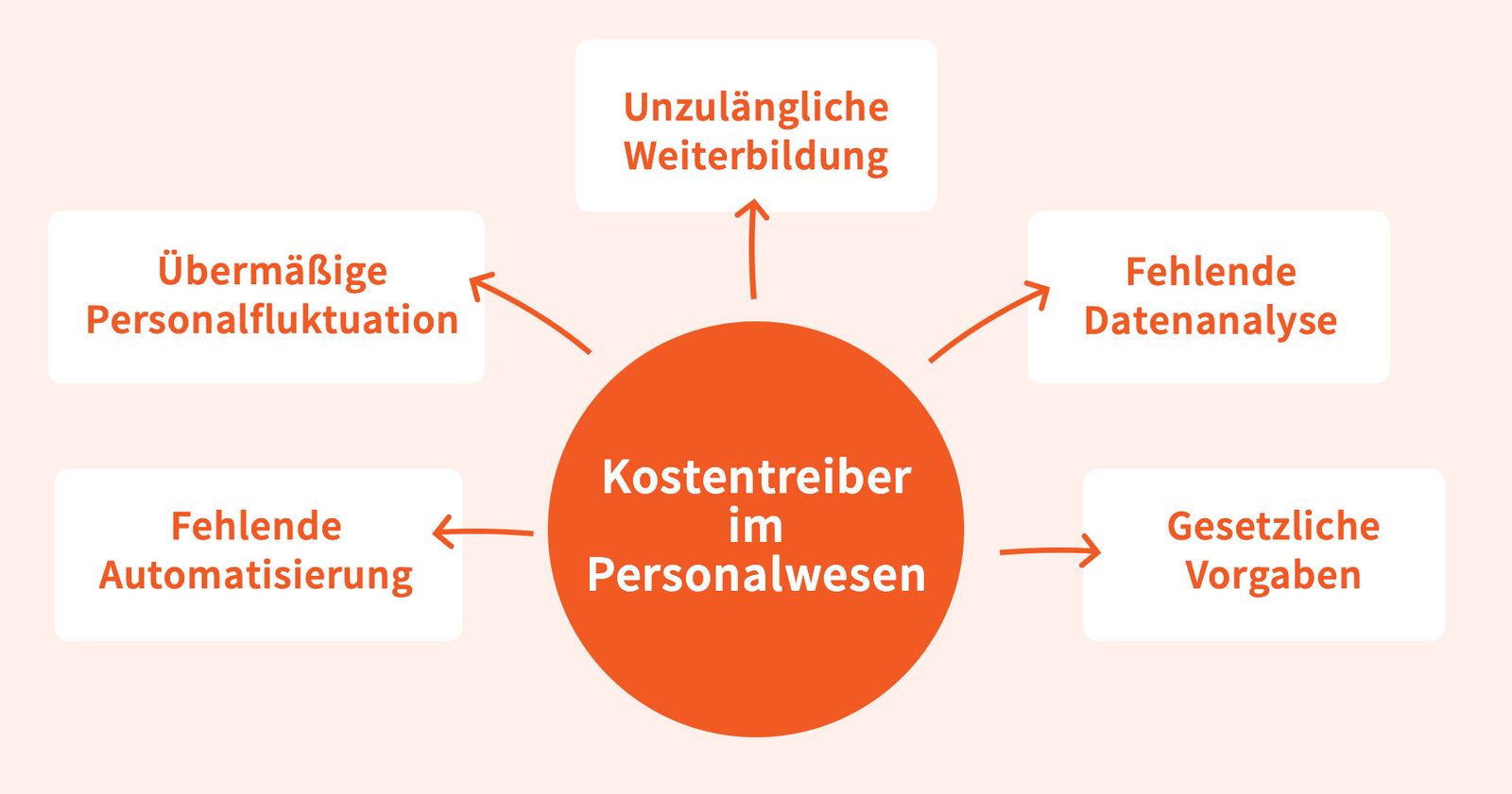 Die 5 größten Kostentreiber im Personalwesen