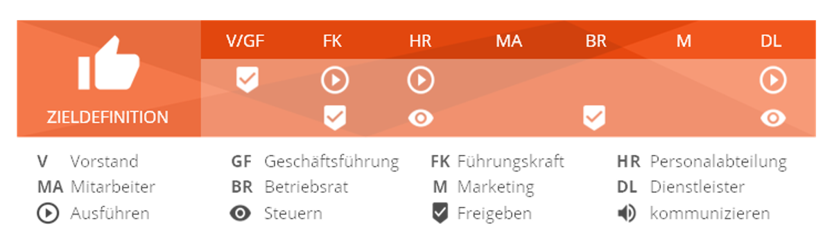 Mitarbeiterbefragung; Regelkreis zur Vertrauensbindung - HRpuls