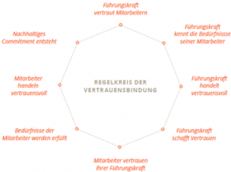 Infografik: Regelkreis der Vertrauensbindung zwischen Führungskraft und Mitarbeitenden