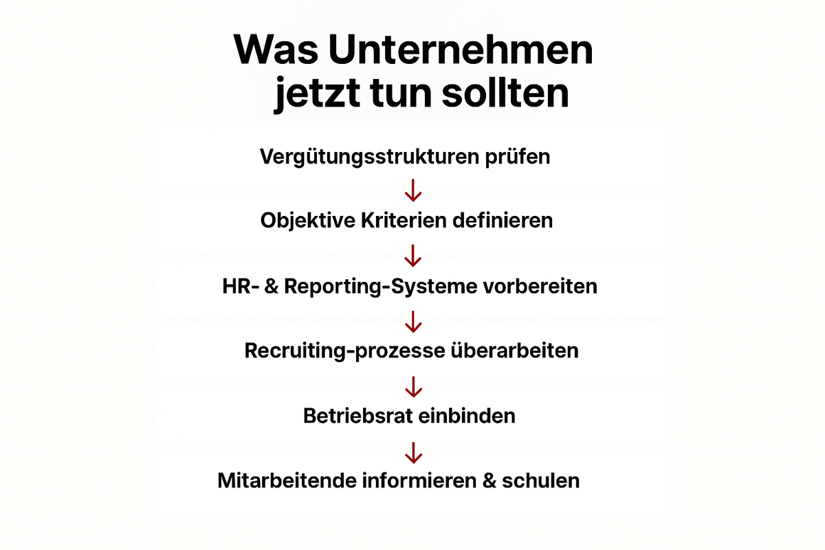 Prozesgrafik EU Entgelttransparenzrichtlinie - Was Unternehmen jetzt tun sollten