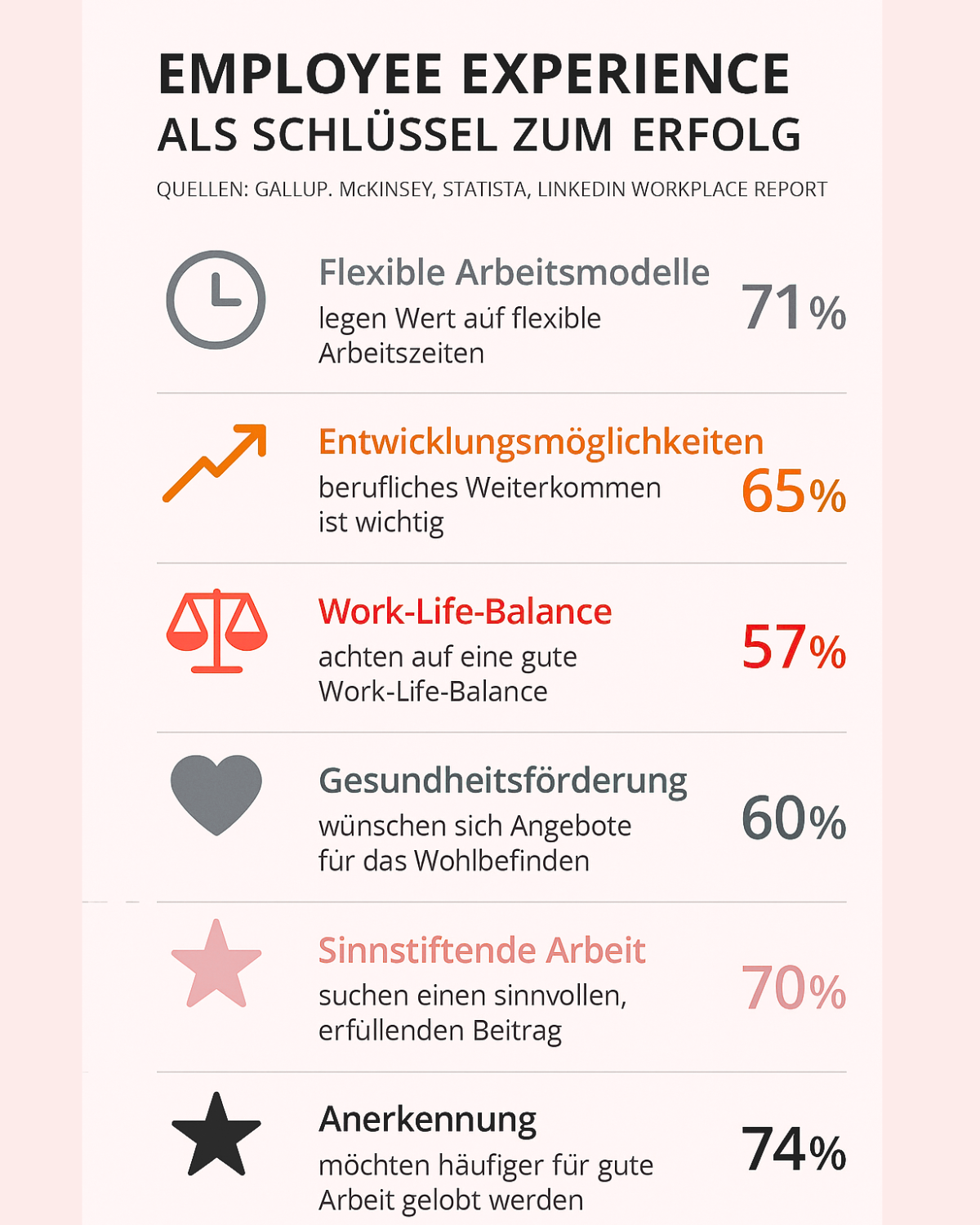 Die Infografik mit dem Titel „Employee Experience als Schlüssel zum Erfolg“ veranschaulicht, welche Faktoren für Mitarbeitende in Unternehmen besonders wichtig sind. Sie zeigt, dass 74 % der Beschäftigten sich mehr Anerkennung für ihre Arbeit wünschen und 71 % flexible Arbeitsmodelle bevorzugen, um ihre Arbeitszeiten individuell gestalten zu können. 70 % der Befragten legen Wert auf sinnstiftende Arbeit, also Aufgaben, die als erfüllend und bedeutsam empfunden werden. Entwicklungsmöglichkeiten sind für 65 % zentral, da sie berufliches Weiterkommen ermöglichen. Eine gute Work-Life-Balance ist für 57 % der Mitarbeitenden wichtig, während 60 % Angebote zur Gesundheitsförderung schätzen, um ihr Wohlbefinden zu steigern. Die Gestaltung der Grafik ist klar strukturiert, mit passenden Symbolen und farblich hervorgehobenen Prozentwerten, sodass die Bedeutung der einzelnen Aspekte für die Mitarbeiterzufriedenheit und den Unternehmenserfolg schnell erfassbar ist.
