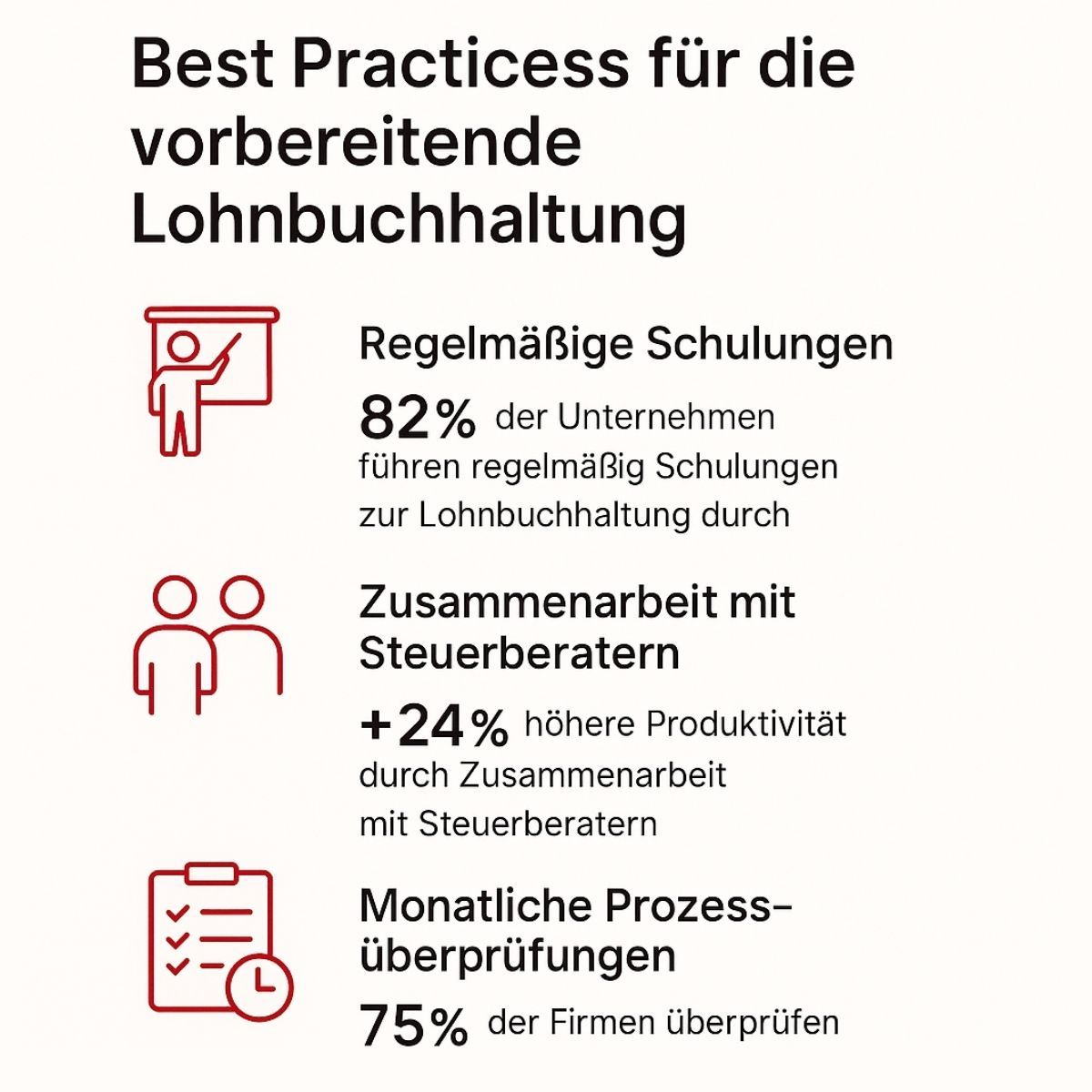 Die Infografik mit dem Titel „Best Practicess für die vorbereitende Lohnbuchhaltung“ stellt drei zentrale Empfehlungen für Unternehmen dar, die ihre Lohnbuchhaltungsprozesse optimieren möchten. Erstens wird betont, dass 82 % der Unternehmen regelmäßig Schulungen zur Lohnbuchhaltung durchführen, um das Fachwissen und die Kompetenz ihrer Mitarbeitenden zu stärken. Zweitens zeigt die Grafik, dass die Zusammenarbeit mit Steuerberatern zu einer 24 % höheren Produktivität führen kann, da externe Expertise und Beratung die Effizienz steigern. Drittens überprüfen 75 % der Firmen monatlich ihre Prozesse, um Fehler zu vermeiden und kontinuierliche Verbesserungen sicherzustellen. Die Gestaltung der Grafik ist klar und modern gehalten, mit roten Icons zu jedem Best Practice und hervorgehobenen Prozentwerten, die die Bedeutung der einzelnen Maßnahmen unterstreichen.