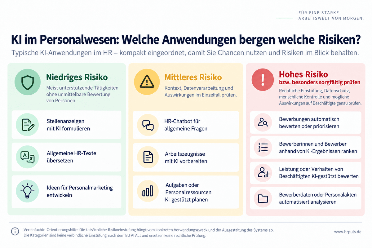 KI-Risikomatrix für HR-Anwendungen mit niedrigem, mittlerem und hohem Risiko im Personalwesen