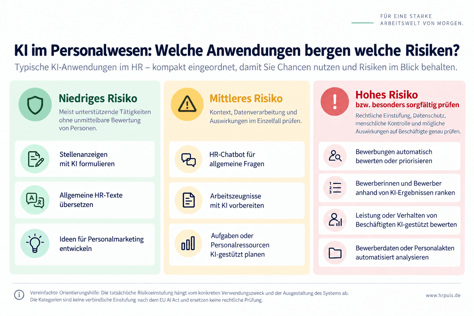 KI-Risikomatrix für HR-Anwendungen mit niedrigem, mittlerem und hohem Risiko im Personalwesen