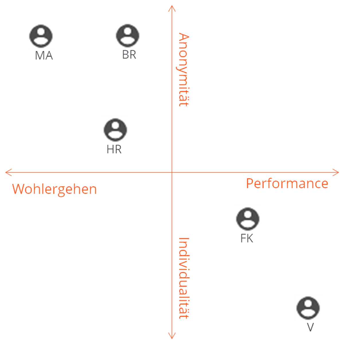 A quadrant chart displaying user icons labeled MA, BR, HR, FK, and V, with axes for Anonymity, Performance, Well-being, and Individuality.
