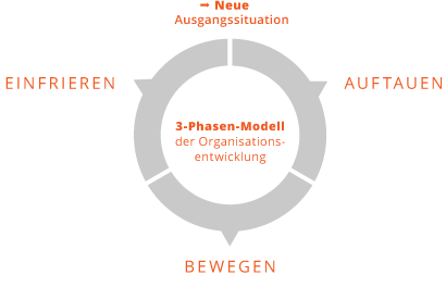 Dreiphasenmodell der Organisationsentwicklung: Auftauen, Bewegen und Einfrieren als neue Ausgangssituation