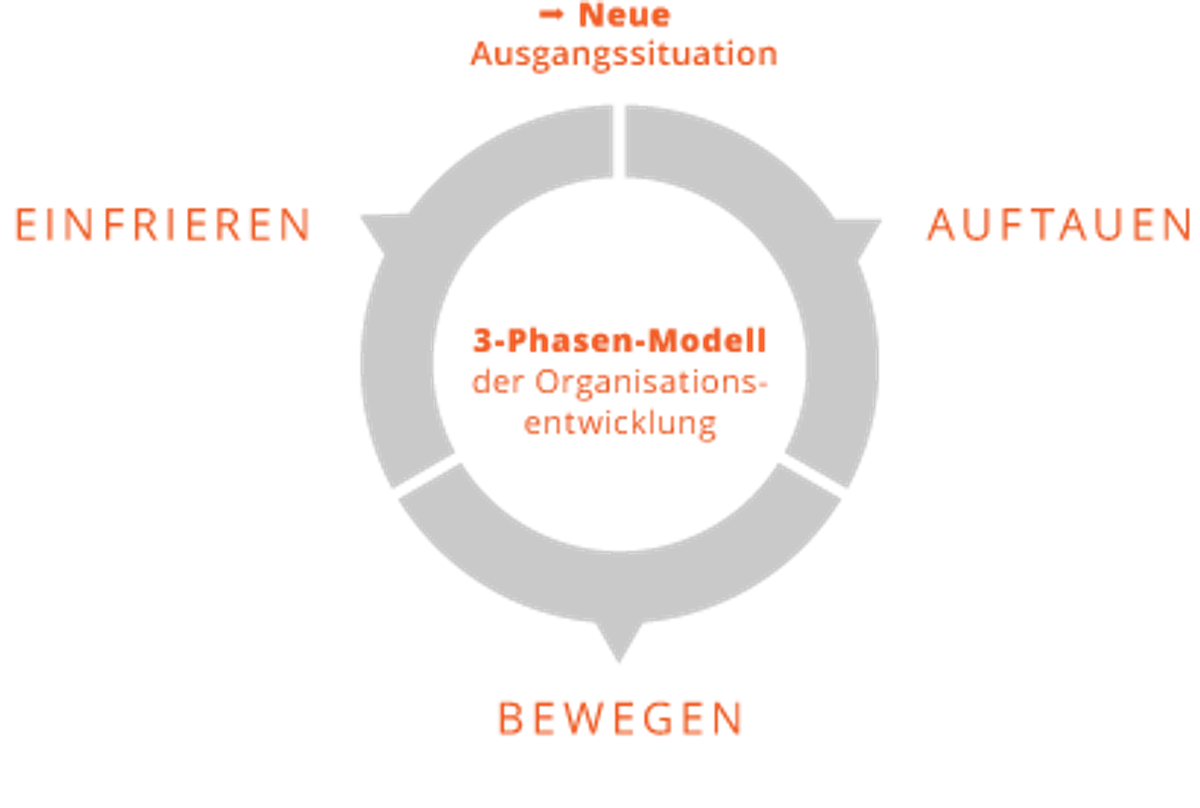 HRpuls Organisationsentwicklung - 3 klassische Phasen