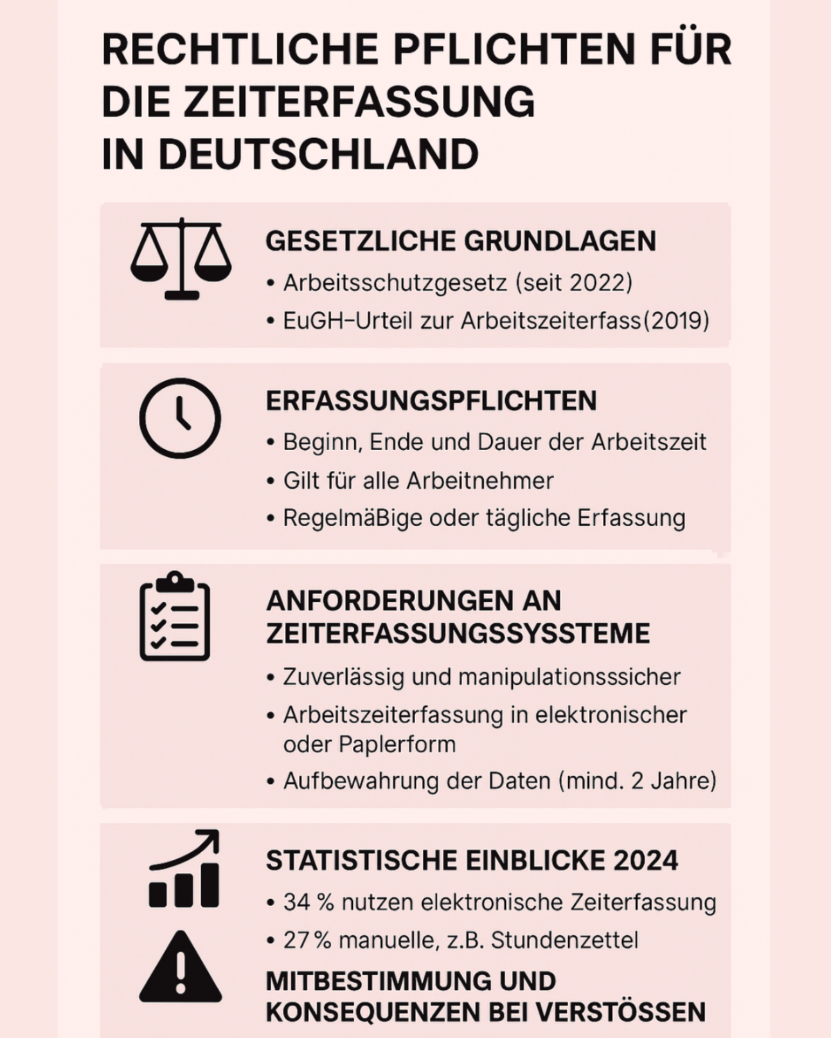 Infografik mit dem Titel „Rechtliche Pflichten für die Zeiterfassung in Deutschland“. Die Grafik ist in mehrere Abschnitte unterteilt, jeweils mit einem passenden Icon. Oben werden die gesetzlichen Grundlagen genannt: Arbeitsschutzgesetz (seit 2022) und das EuGH-Urteil zur Arbeitszeiterfassung (2019), symbolisiert durch eine Waage. Es folgen die Erfassungspflichten mit einem Uhren-Icon: Beginn, Ende und Dauer der Arbeitszeit müssen für alle Arbeitnehmer regelmäßig oder täglich erfasst werden. Im nächsten Abschnitt sind die Anforderungen an Zeiterfassungssysteme aufgeführt, dargestellt mit einem Klemmbrett: Zuverlässigkeit, Manipulationssicherheit, elektronische oder Papierform, Datenaufbewahrung mindestens zwei Jahre. Darunter stehen statistische Einblicke für 2024 mit einem Balkendiagramm: 34 % nutzen elektronische, 27 % manuelle Zeiterfassung. Am unteren Rand wird auf Mitbestimmung und Konsequenzen bei Verstößen hingewiesen, begleitet von einem Warnsymbol. Die Gestaltung ist in hellen Rosa- und Schwarztönen gehalten, die Icons sind klar und modern.