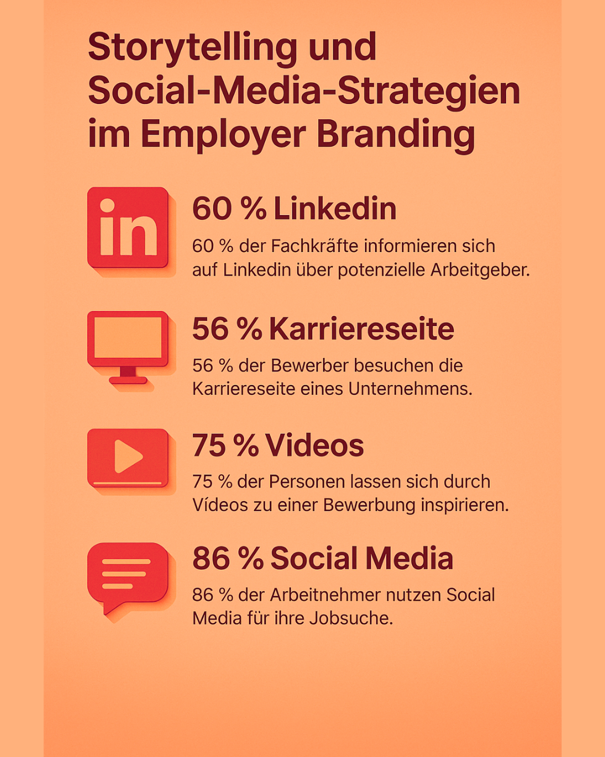 Die Infografik mit dem Titel „Storytelling und Social-Media-Strategien im Employer Branding“ zeigt, welche Kanäle und Formate für die Arbeitgebermarke besonders relevant sind. Sie hebt hervor, dass sich 60 % der Fachkräfte auf LinkedIn über potenzielle Arbeitgeber informieren. 56 % der Bewerbenden besuchen gezielt die Karriereseite eines Unternehmens, um sich einen ersten Eindruck zu verschaffen. Besonders inspirierend wirken Videos: 75 % der Personen lassen sich durch Videoinhalte zu einer Bewerbung motivieren. Insgesamt nutzen 86 % der Arbeitnehmer Social Media für ihre Jobsuche, was die Bedeutung einer aktiven und authentischen Präsenz auf diesen Plattformen unterstreicht. Die Gestaltung der Grafik ist modern und übersichtlich, mit passenden Icons für LinkedIn, Karriereseiten, Videos und Social Media sowie farblich hervorgehobenen Prozentwerten, die die Relevanz der einzelnen Kanäle und Formate anschaulich visualisieren.