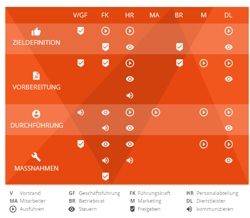Infografik: Rollen von Vorstand, Führungskräften, HR und Betriebsrat in den Phasen einer Mitarbeiterbefragung