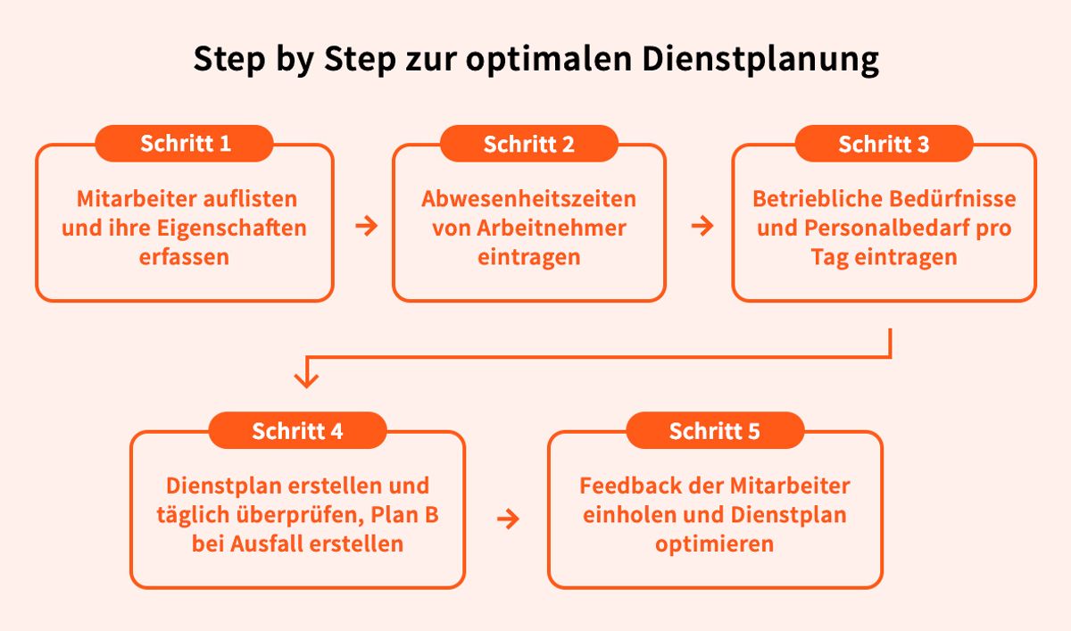 Flowchart outlining steps for optimal staff planning, including listing employees, tracking absences, and gathering feedback