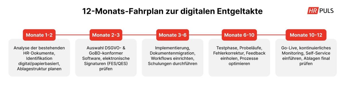 HR Puls: 12-Monats-Fahrplan zur Einführung der digitalen Personalakte gemäß Reform 2027.