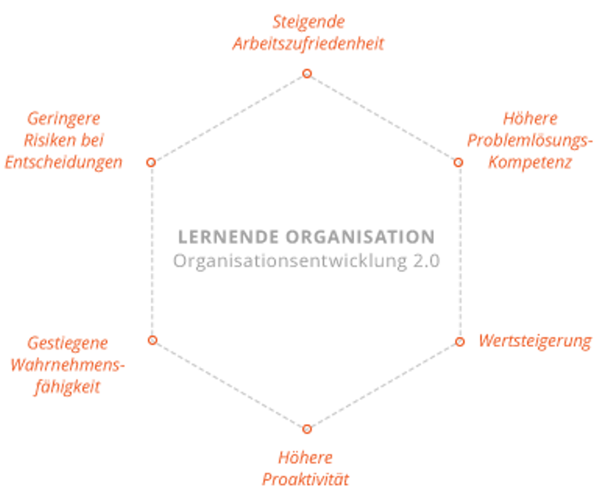 HRpuls Organisationsentwicklung - Organisationsentwicklung in der Zukunft
